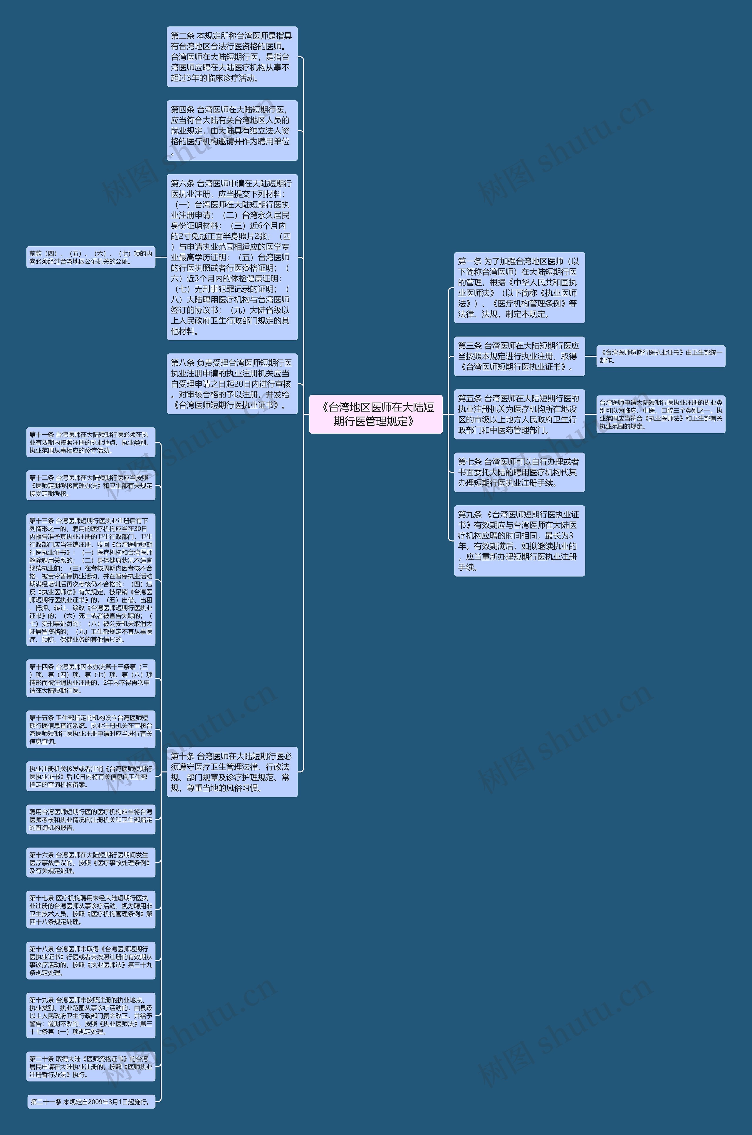 《台湾地区医师在大陆短期行医管理规定》思维导图