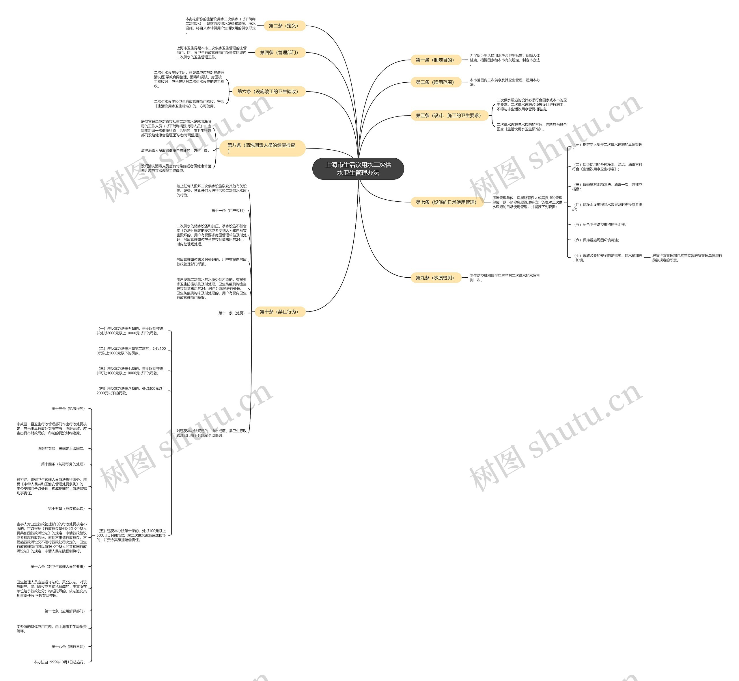上海市生活饮用水二次供水卫生管理办法 上海市生活饮用水二次供水卫生管理办法