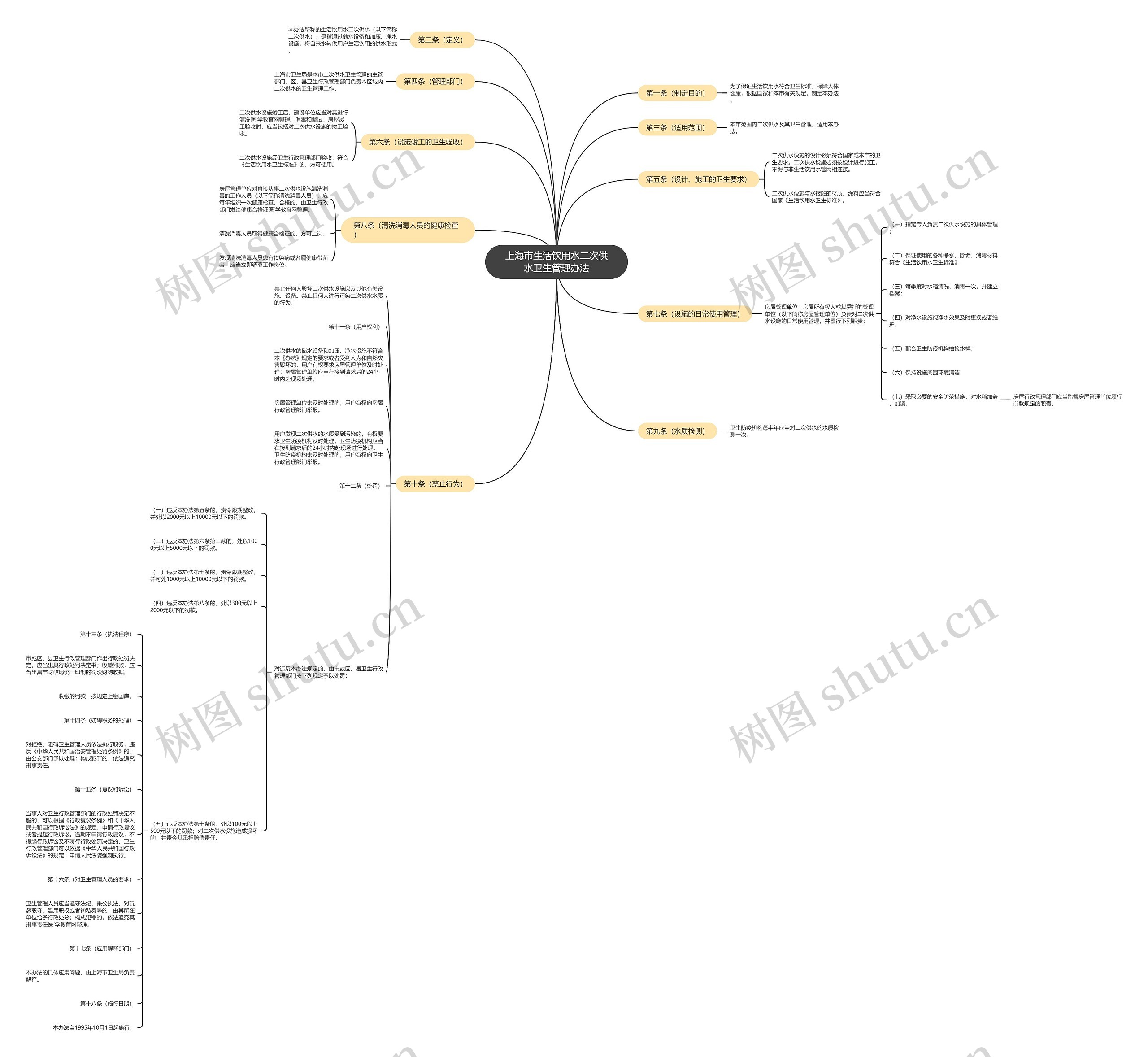 上海市生活饮用水二次供水卫生管理办法思维导图