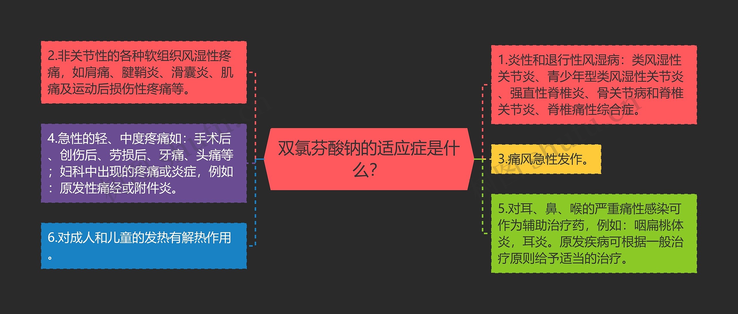 双氯芬酸钠的适应症是什么？思维导图