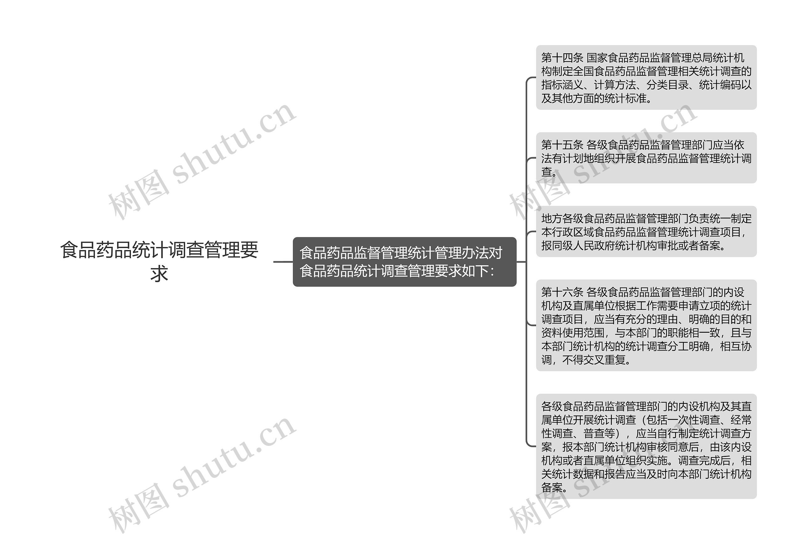 食品药品统计调查管理要求 食品药品统计调查管理要求