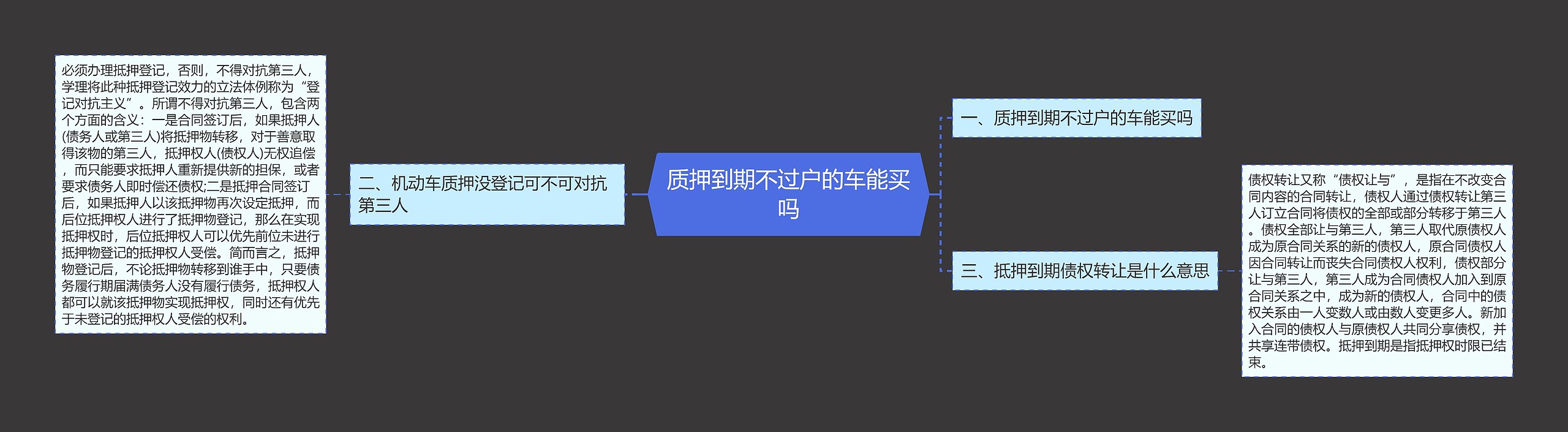 质押到期不过户的车能买吗思维导图