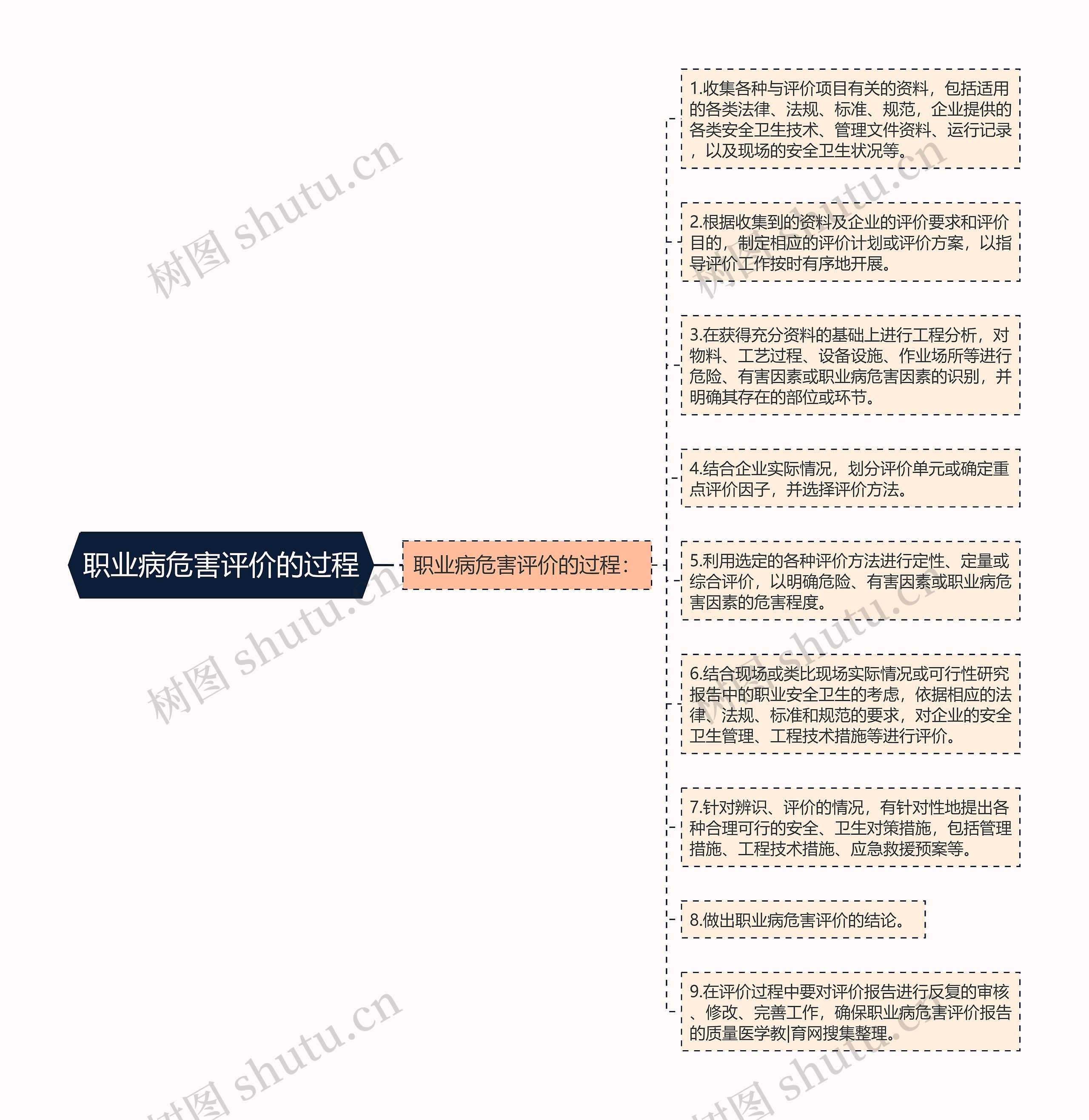 职业病危害评价的过程思维导图