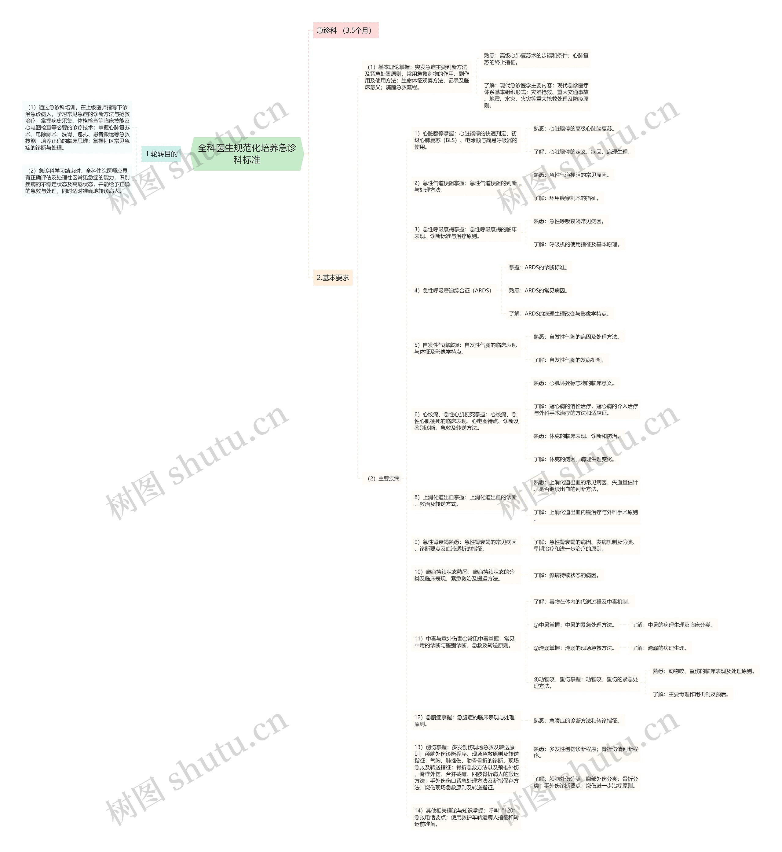 全科医生规范化培养急诊科标准