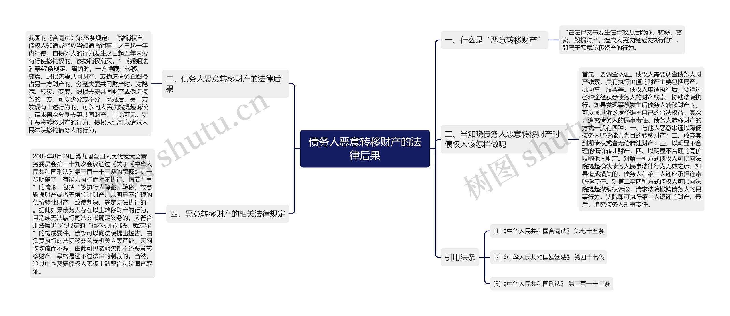 债务人恶意转移财产的法律后果思维导图