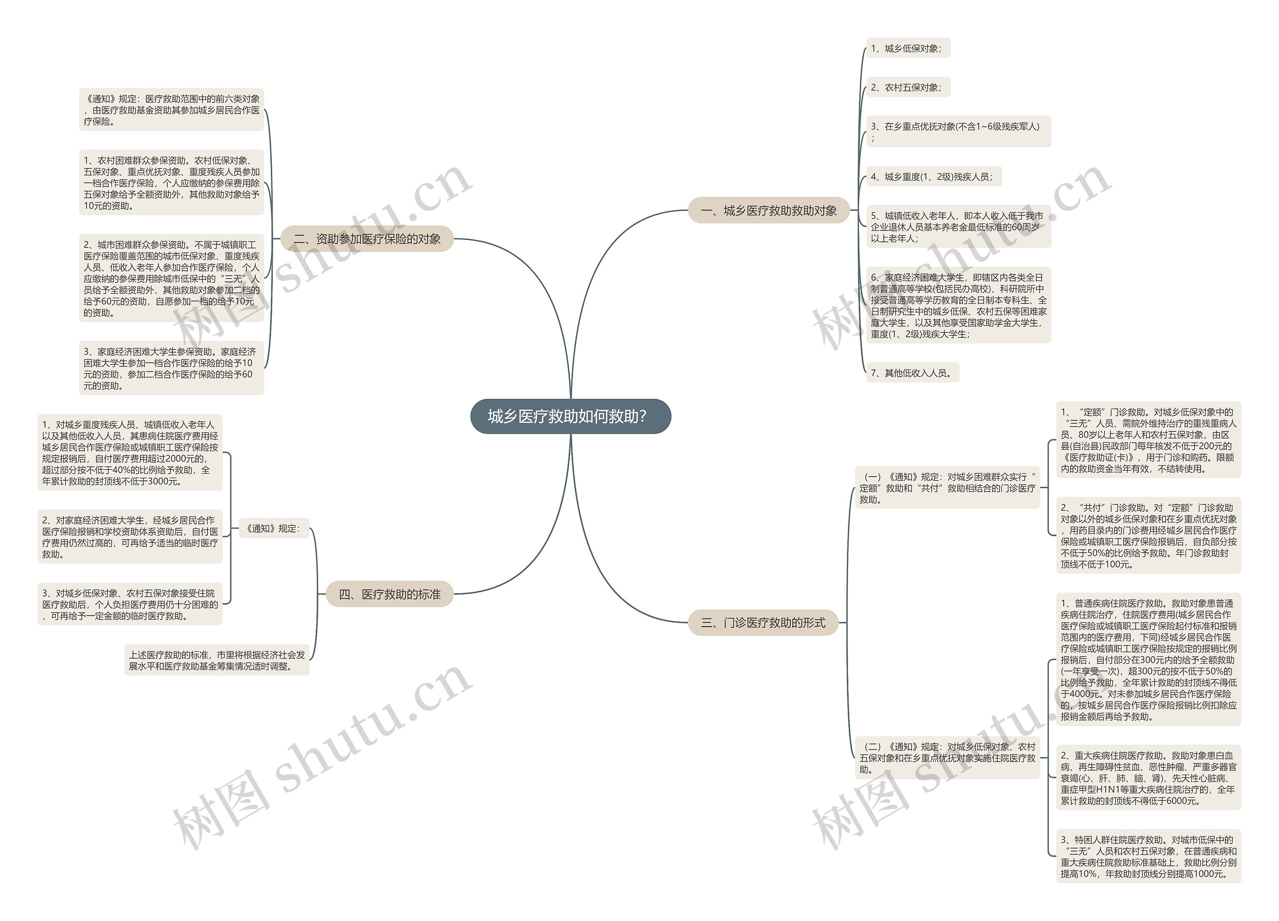 城乡医疗救助如何救助？思维导图