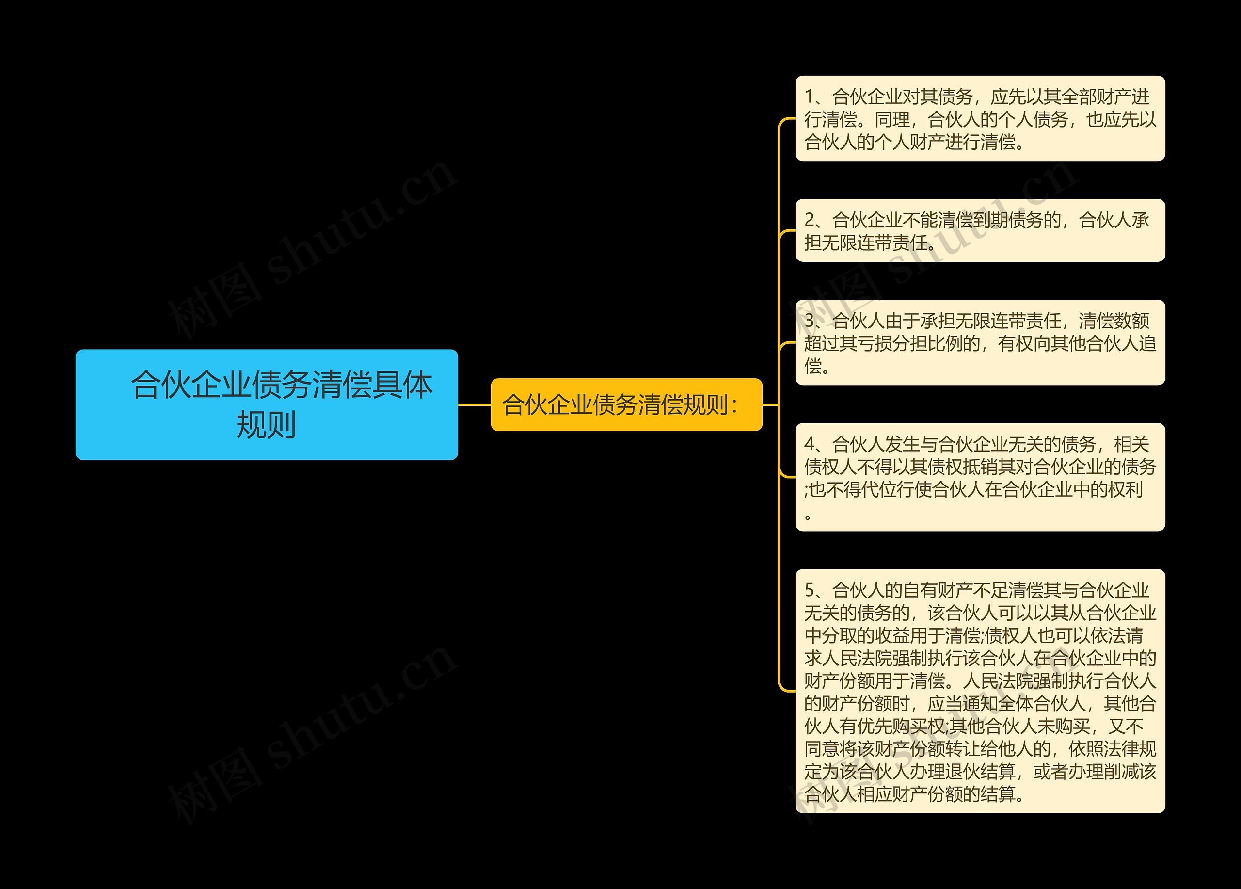 　合伙企业债务清偿具体规则思维导图