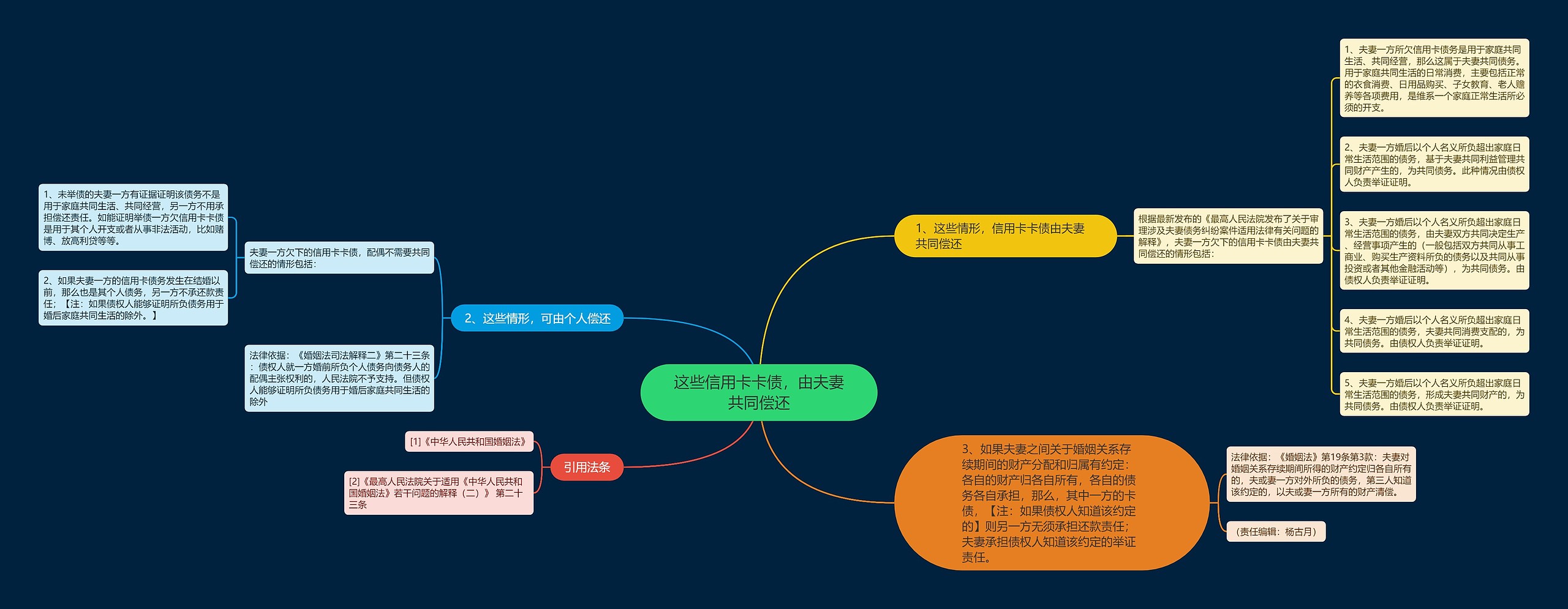 这些信用卡卡债，由夫妻共同偿还思维导图