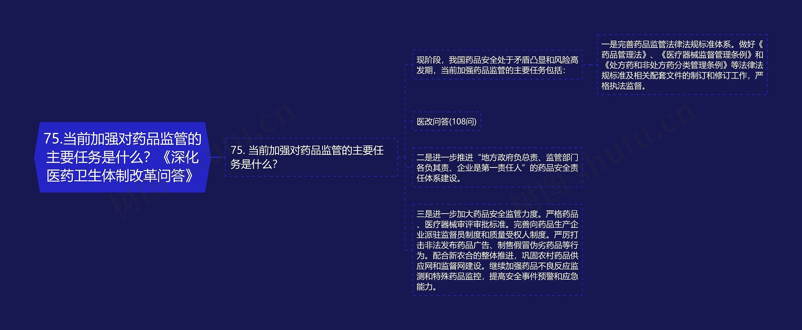 75.当前加强对药品监管的主要任务是什么？《深化医药卫生体制改革问答》思维导图