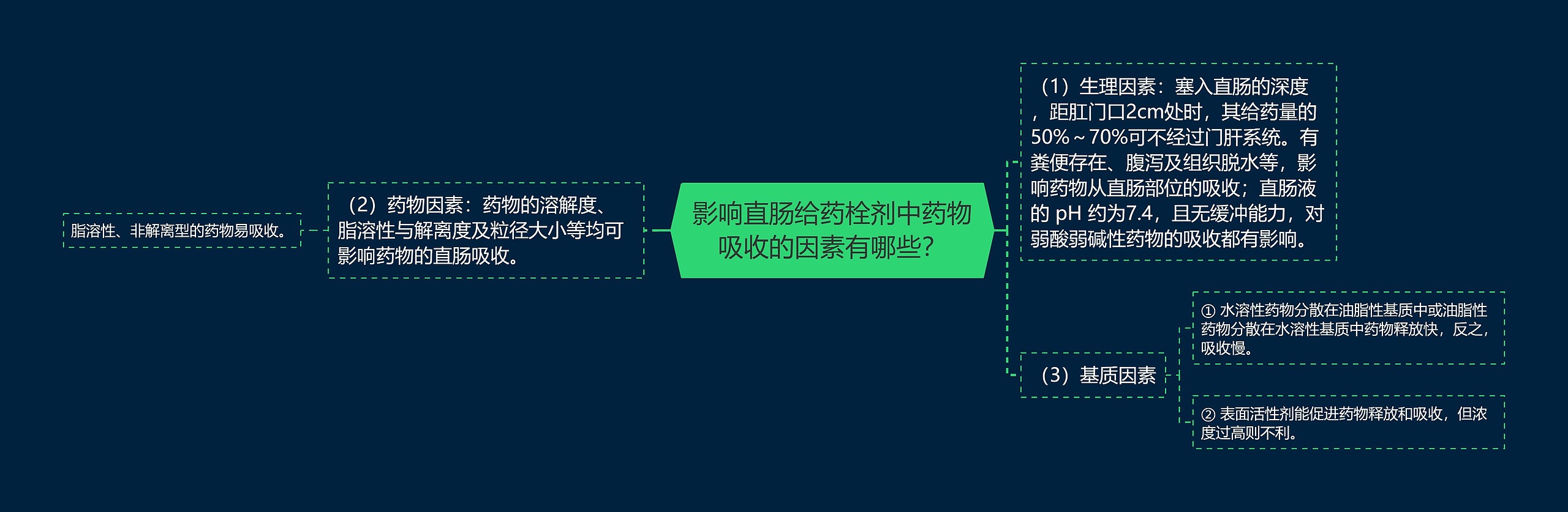 影响直肠给药栓剂中药物吸收的因素有哪些？思维导图