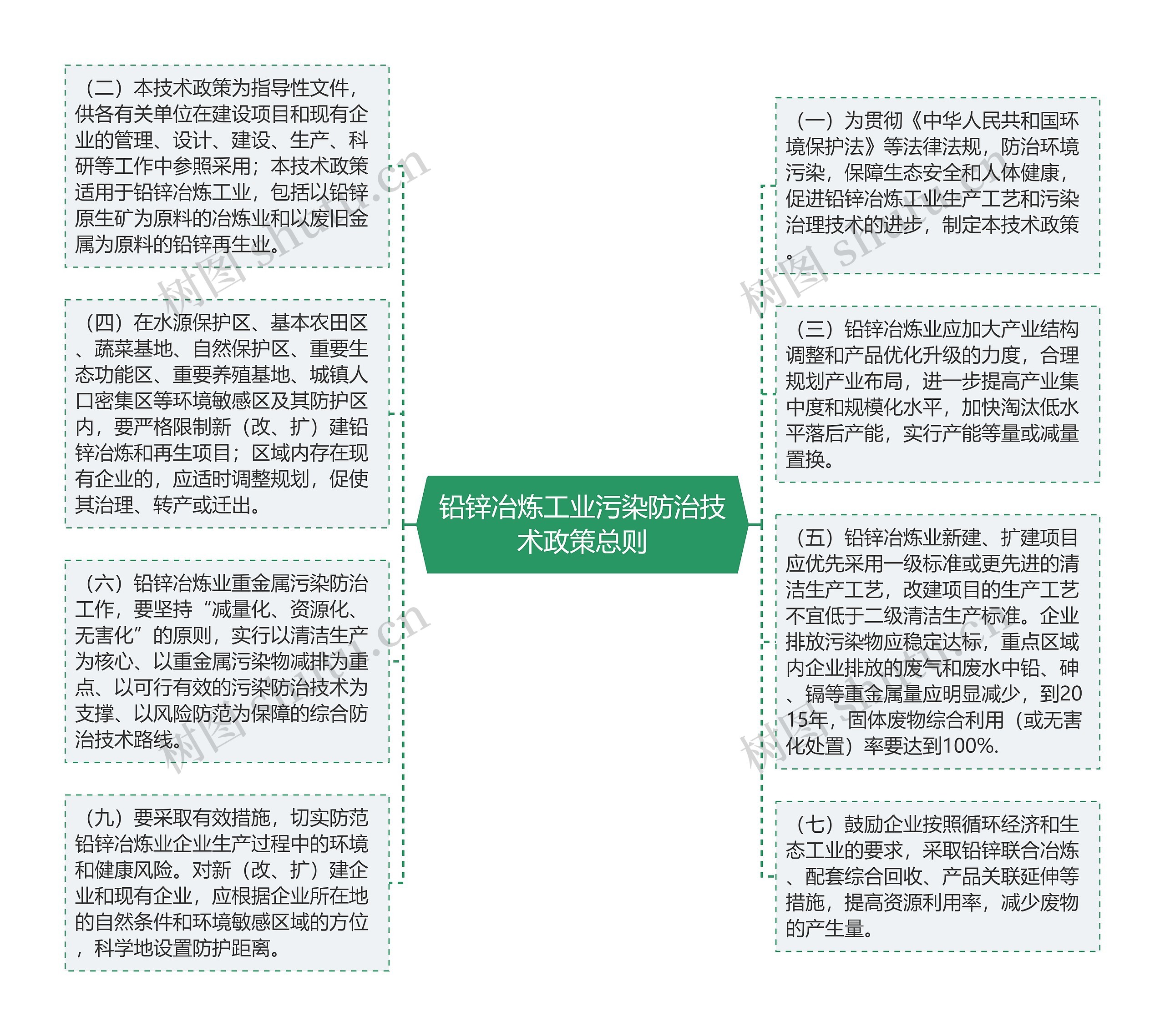 铅锌冶炼工业污染防治技术政策总则思维导图