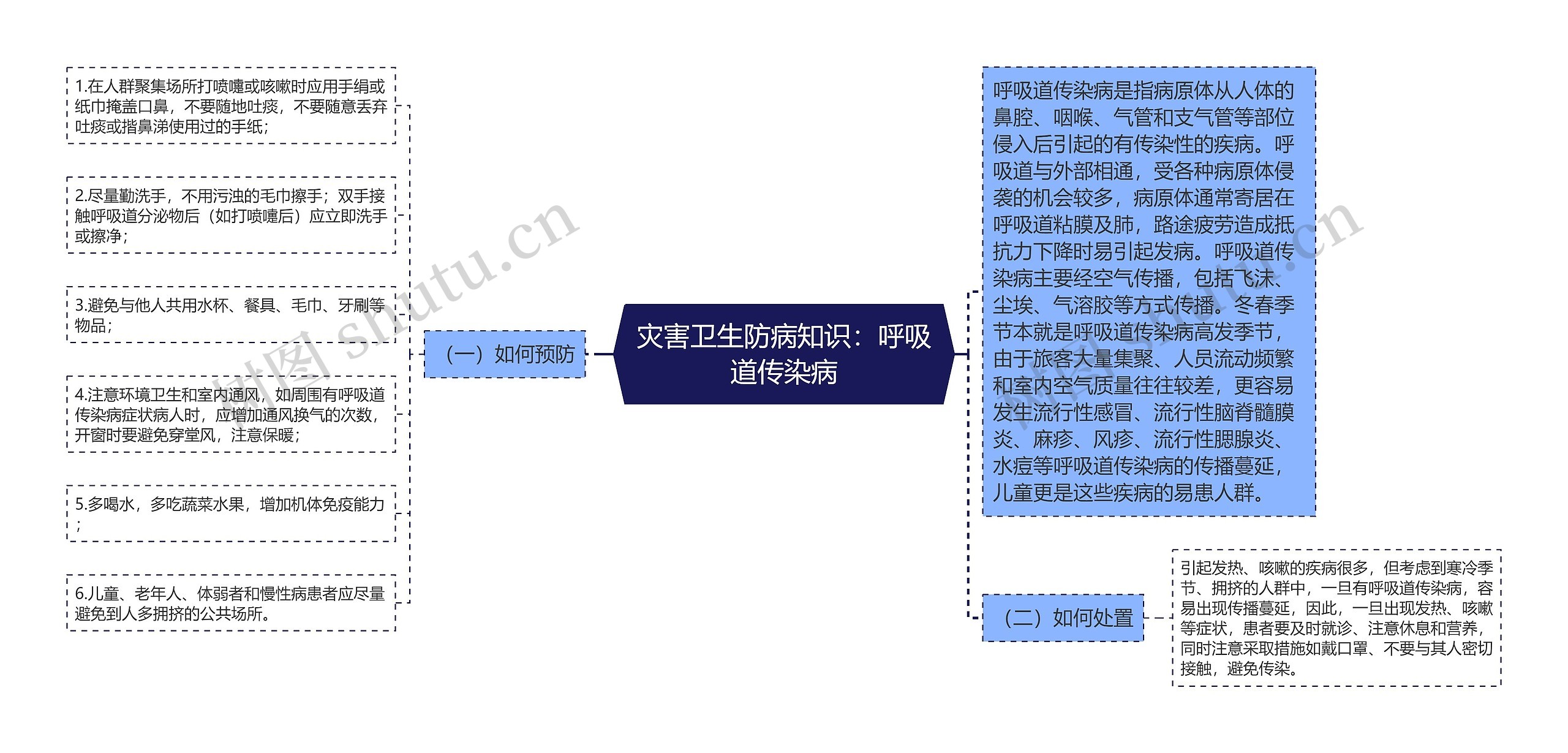 灾害卫生防病知识：呼吸道传染病思维导图