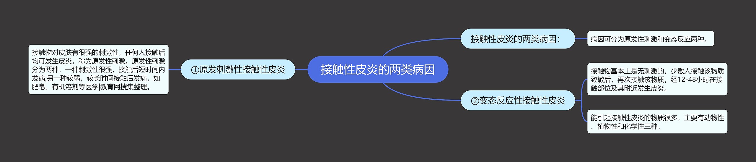 接触性皮炎的两类病因思维导图