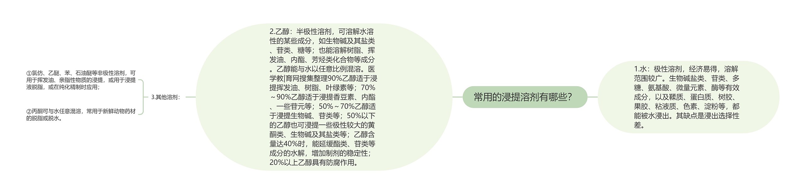 常用的浸提溶剂有哪些? 常用的浸提溶剂有哪些?