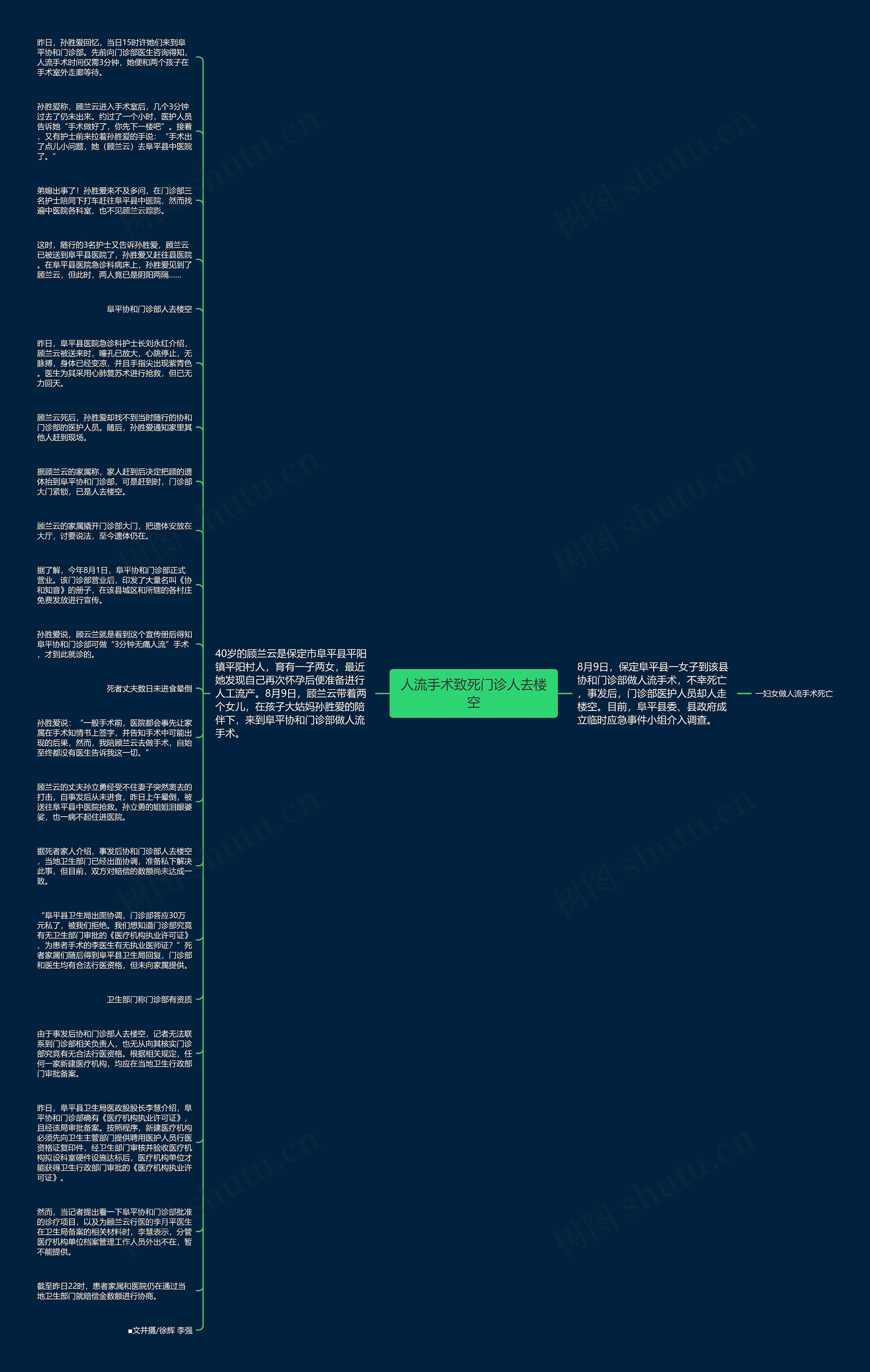 人流手术致死门诊人去楼空思维导图