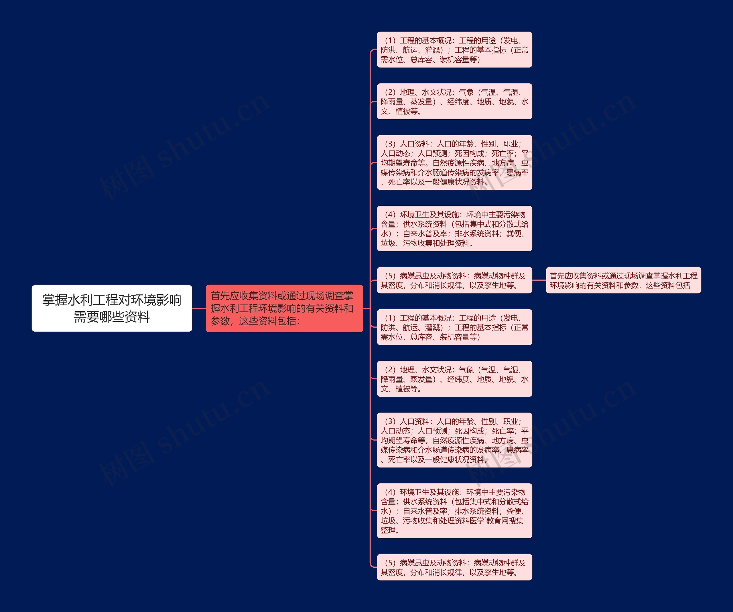 掌握水利工程对环境影响需要哪些资料思维导图