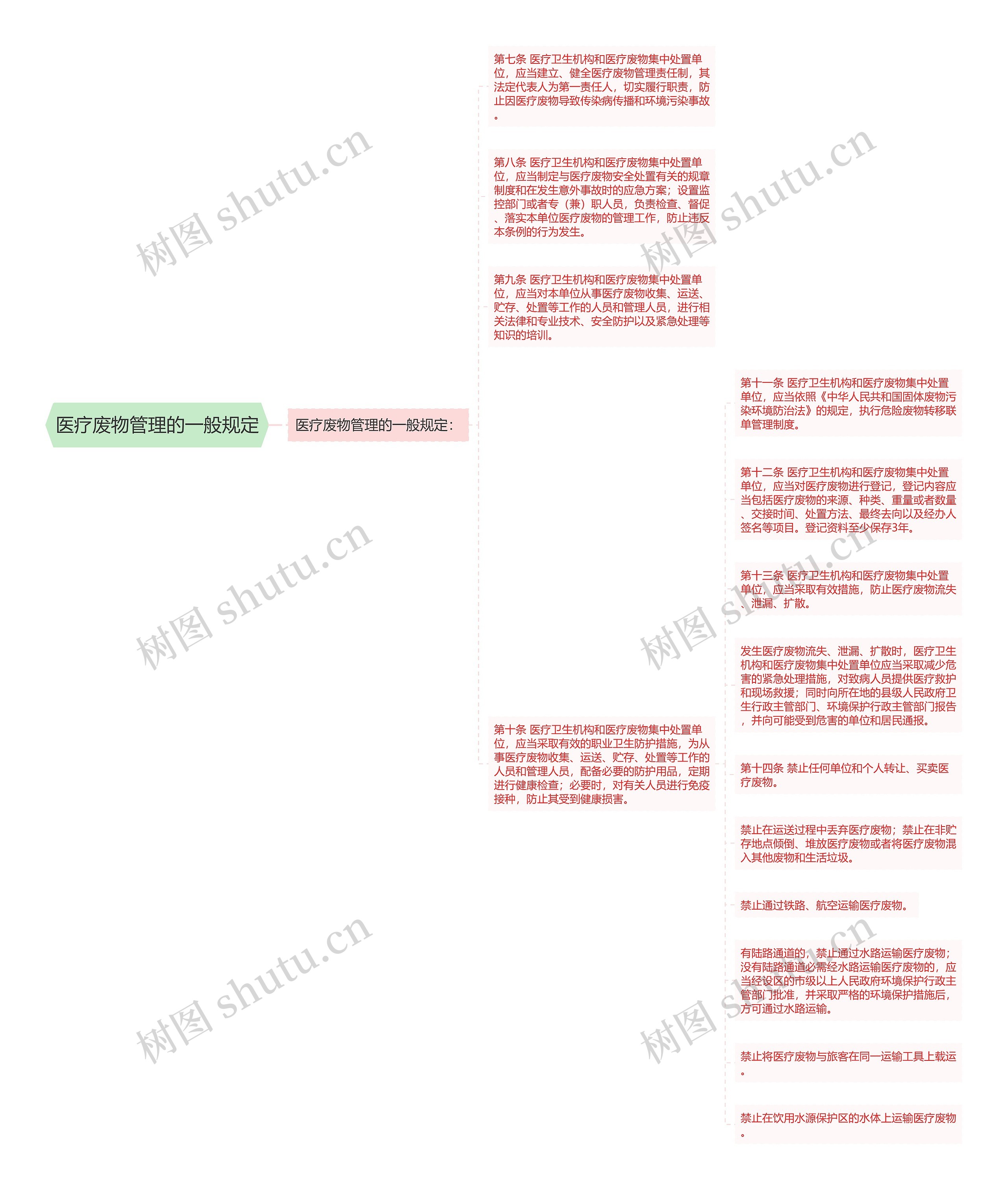 医疗废物管理的一般规定思维导图