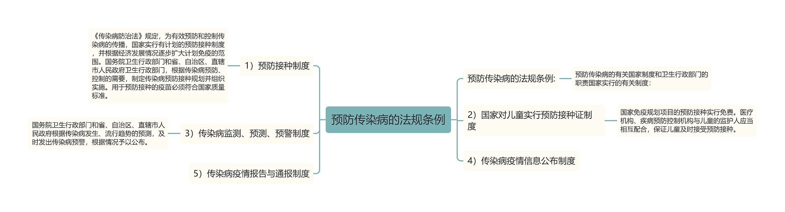 预防传染病的法规条例思维导图