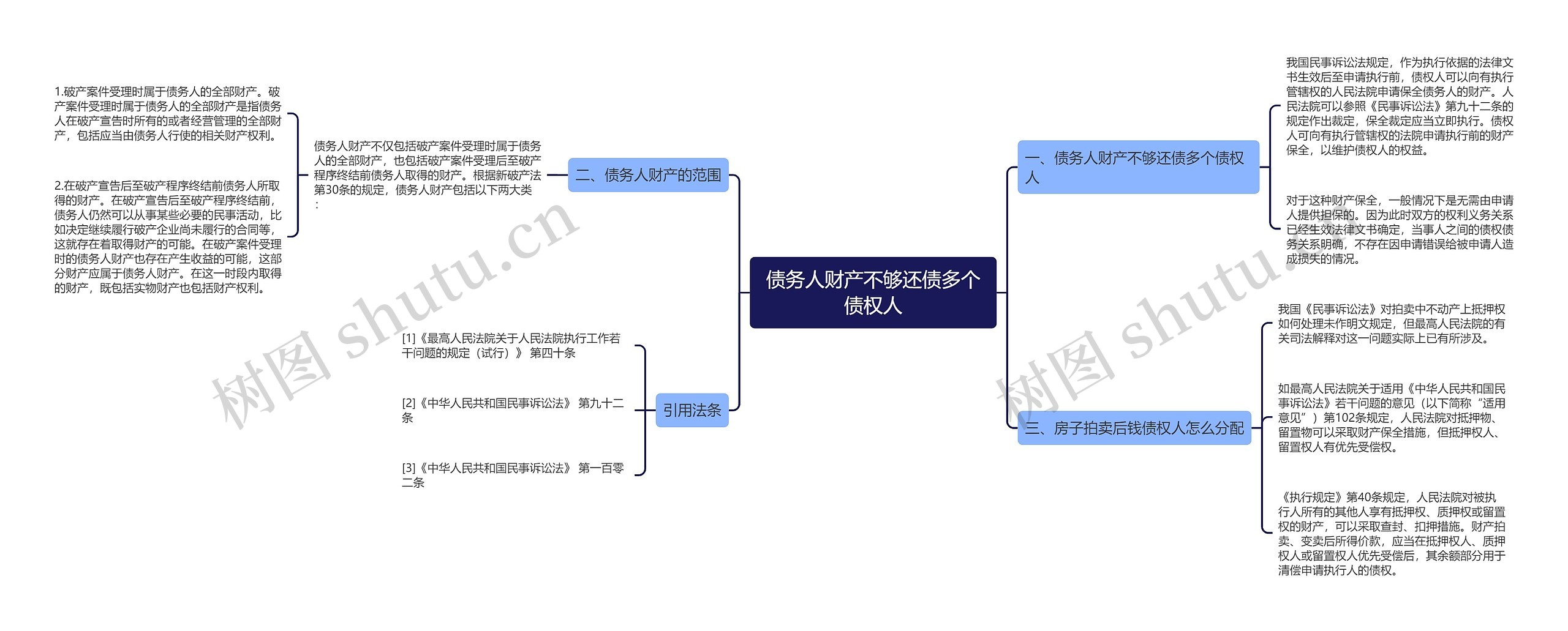 债务人财产不够还债多个债权人思维导图