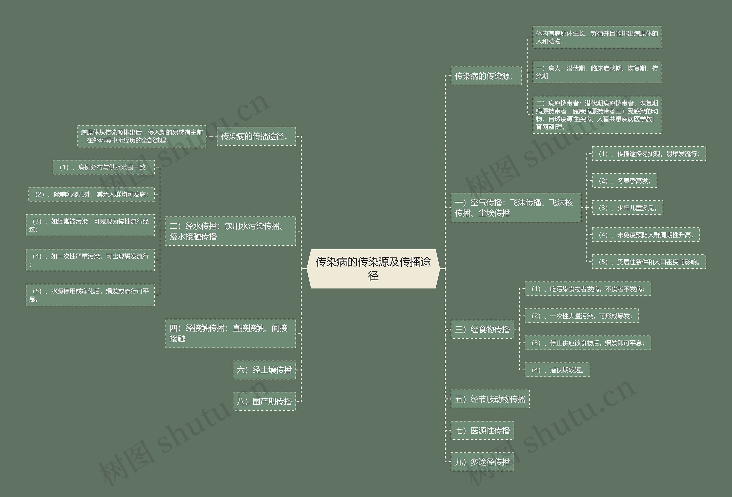 传染病的传染源及传播途径思维导图