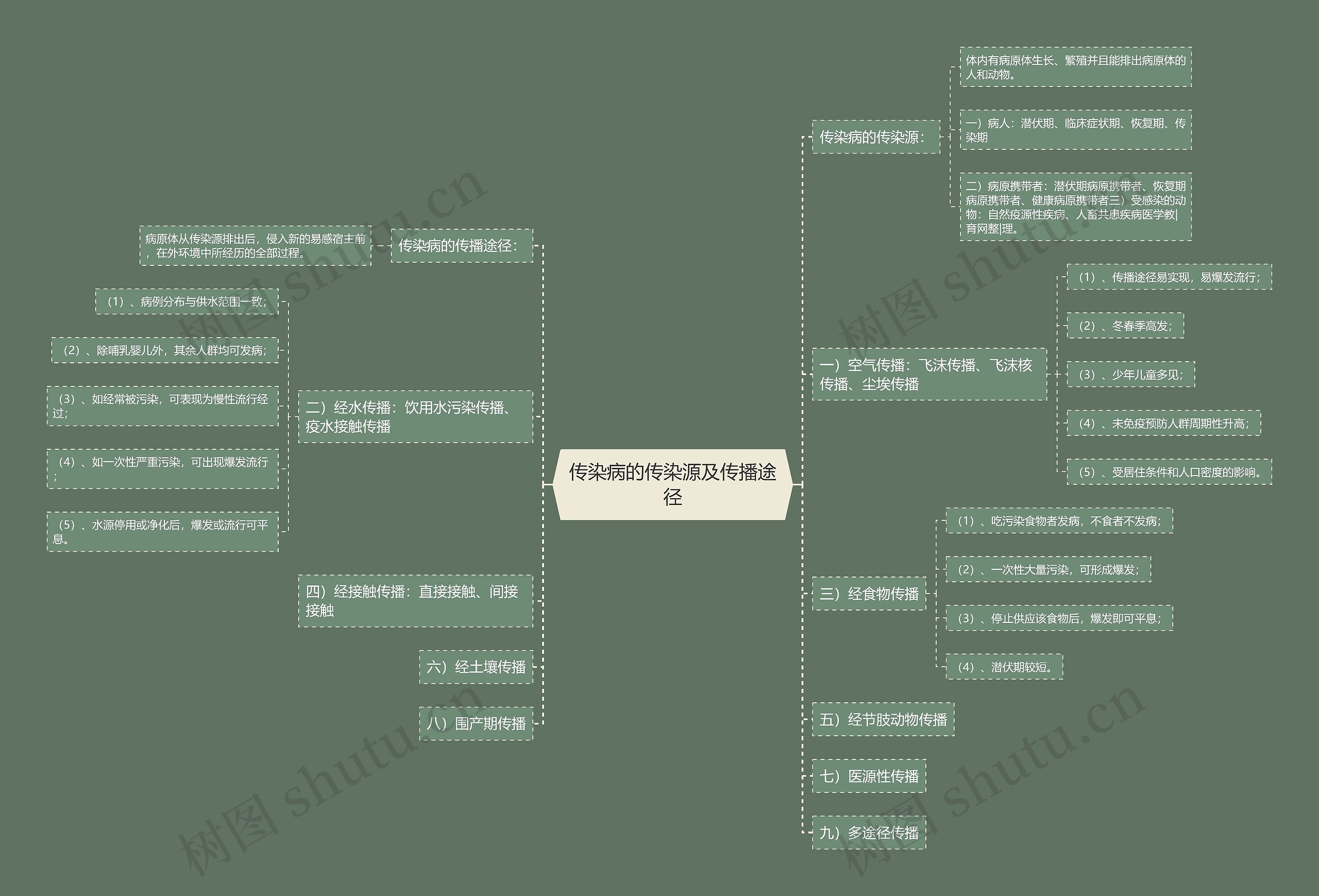 传染病的传染源及传播途径 传染病的传染源及传播途径