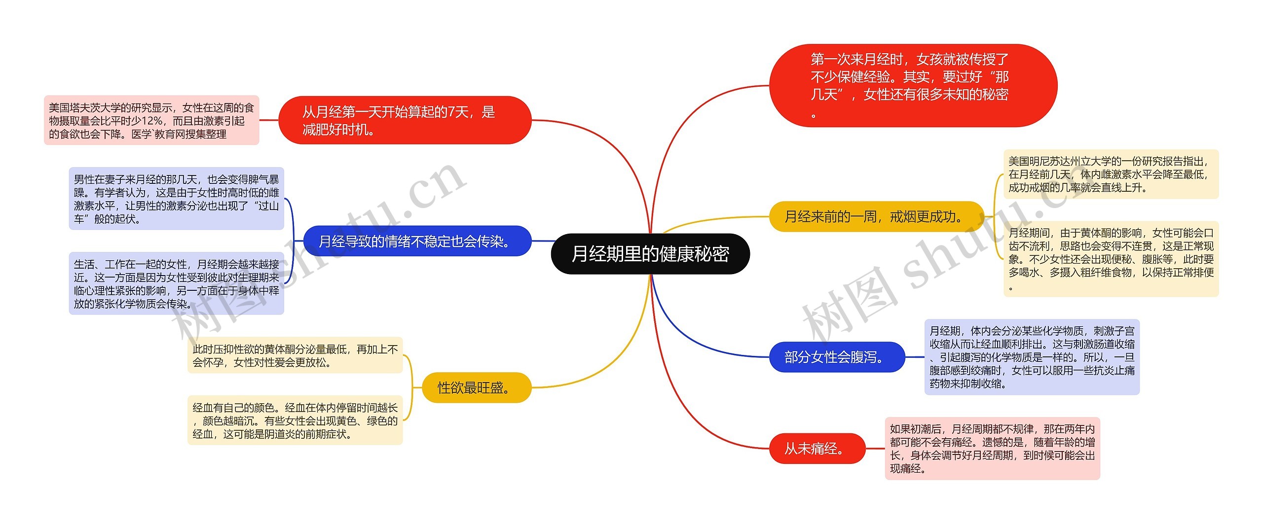 月经期里的健康秘密思维导图