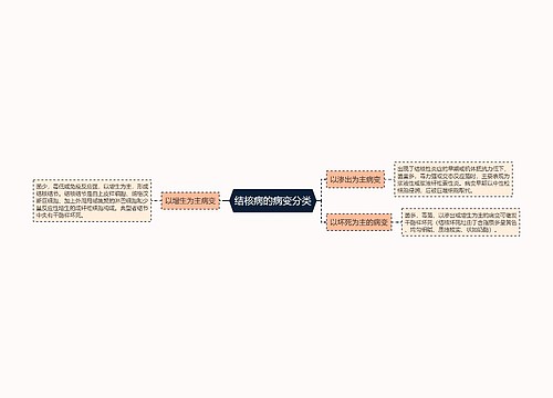 结核病的病变分类