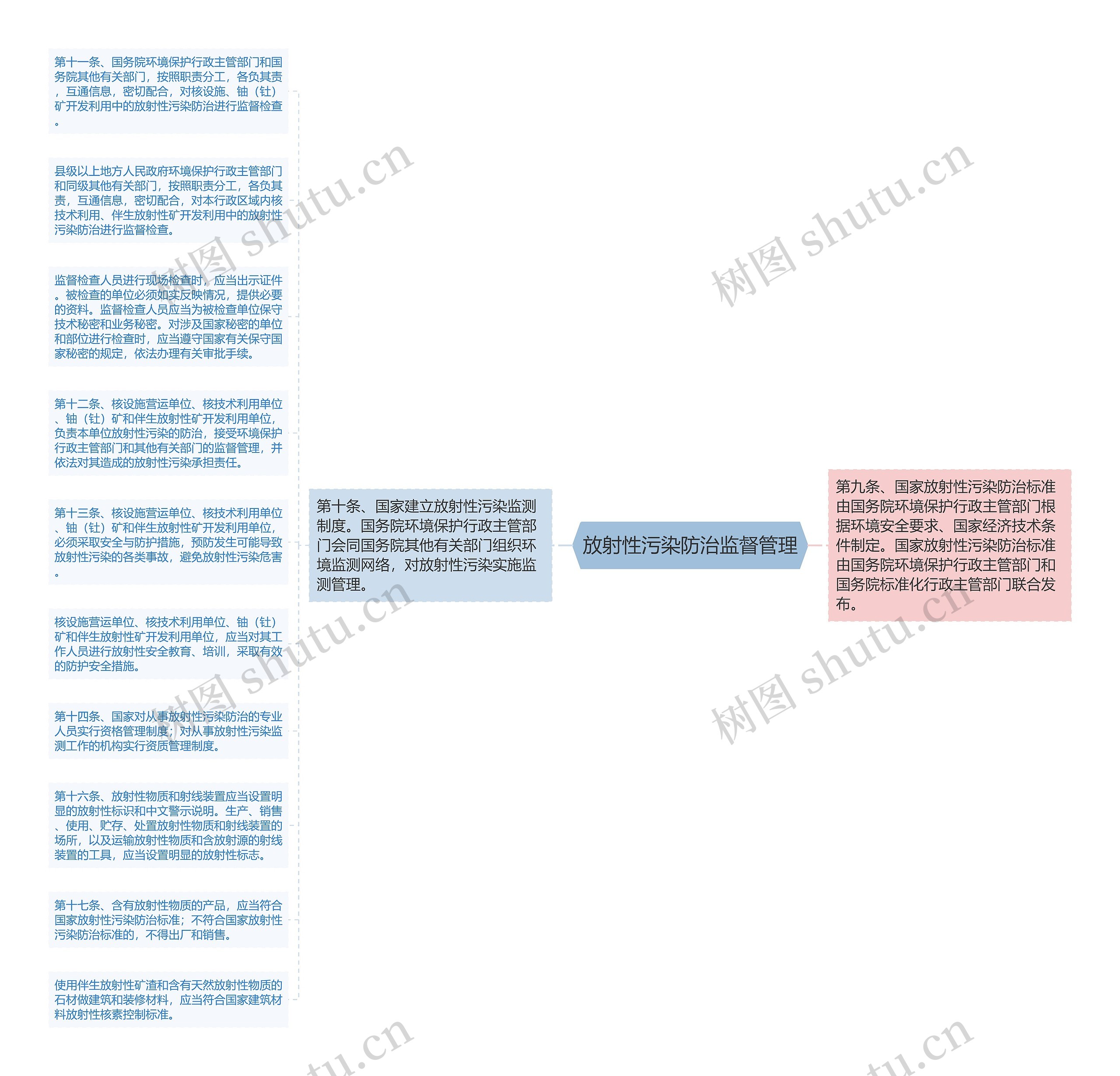 放射性污染防治监督管理思维导图