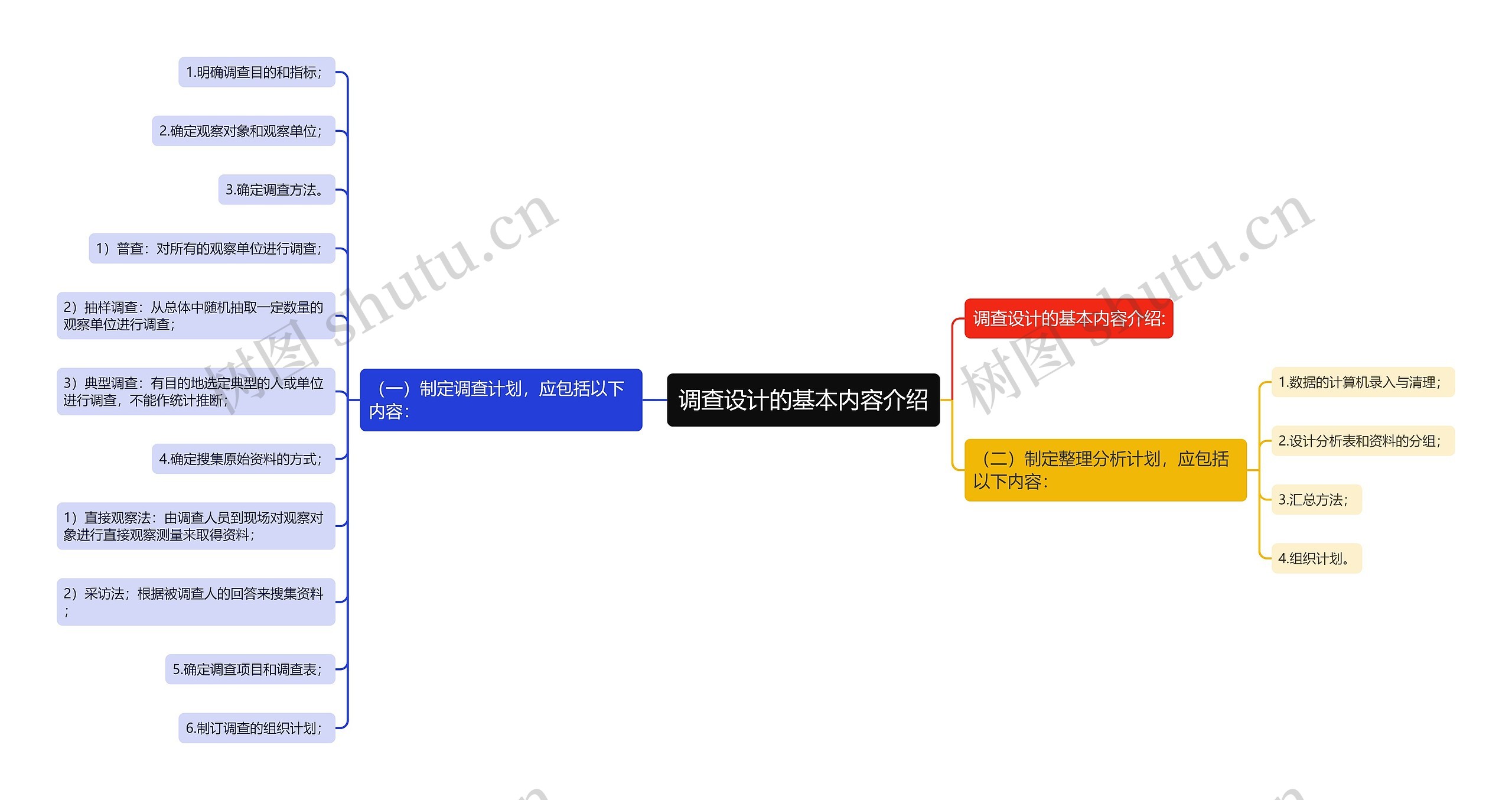 调查设计的基本内容介绍