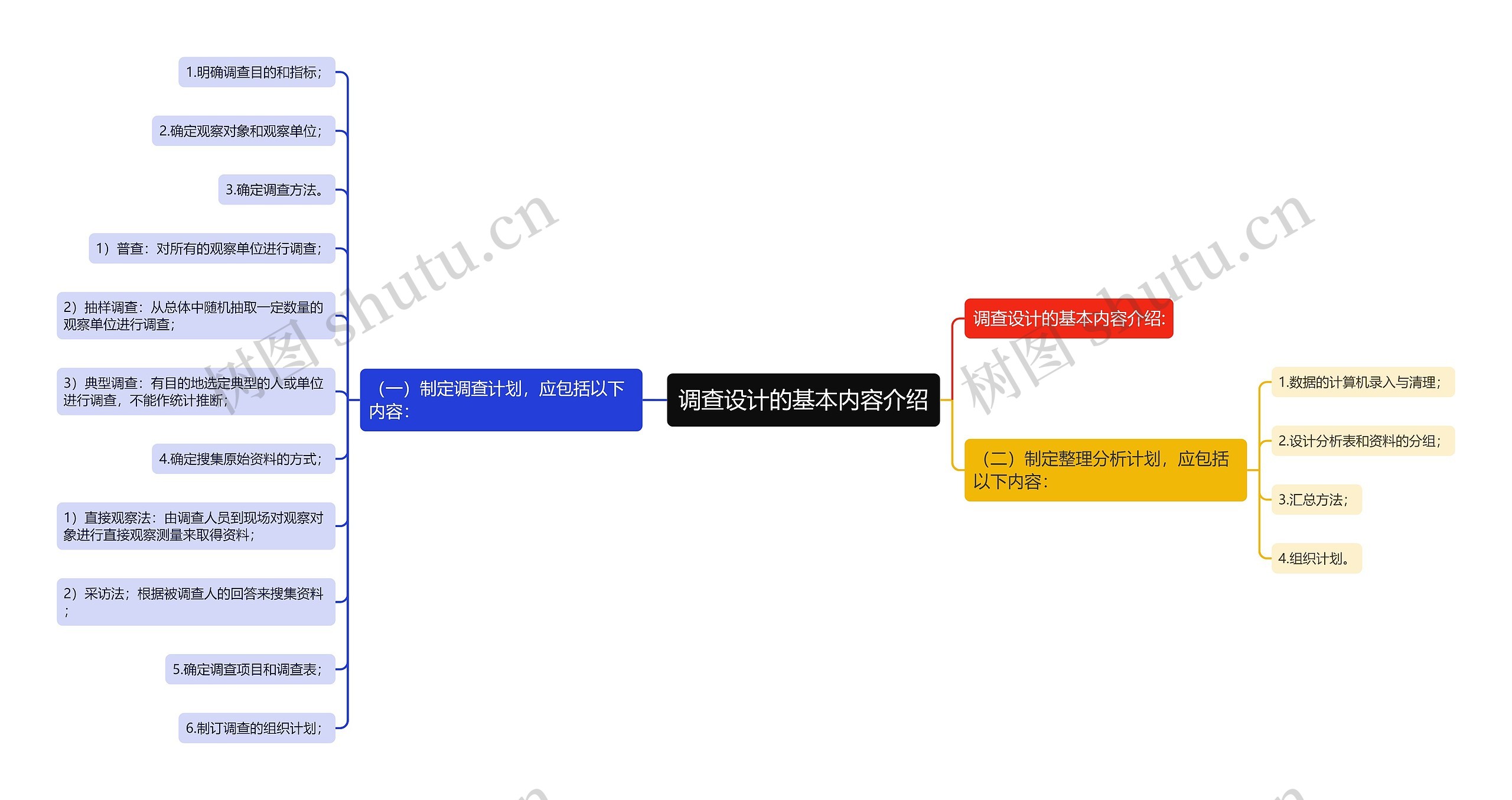 调查设计的基本内容介绍