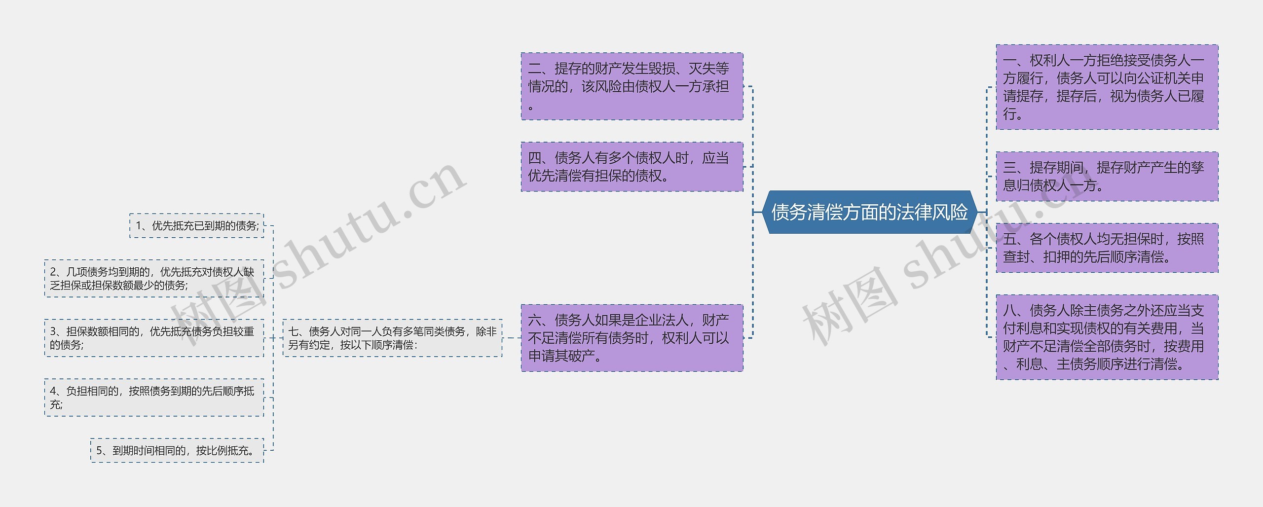 债务清偿方面的法律风险思维导图