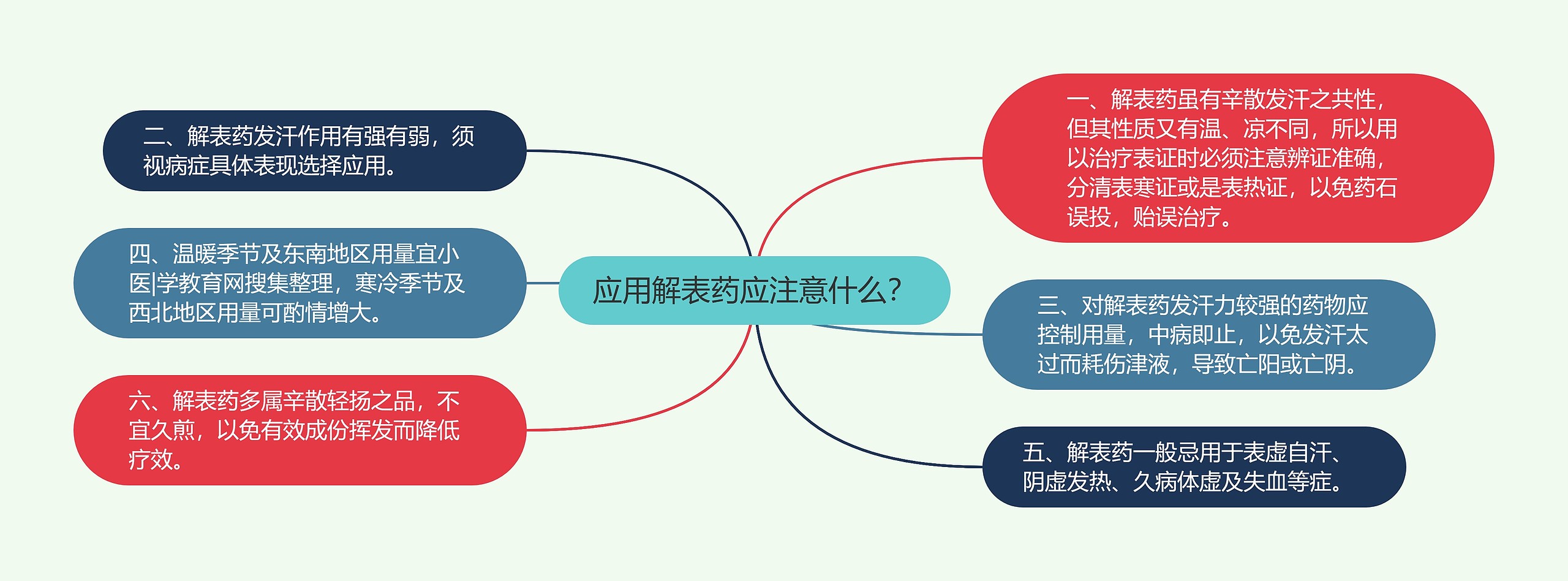 应用解表药应注意什么? 应用解表药应注意什么?