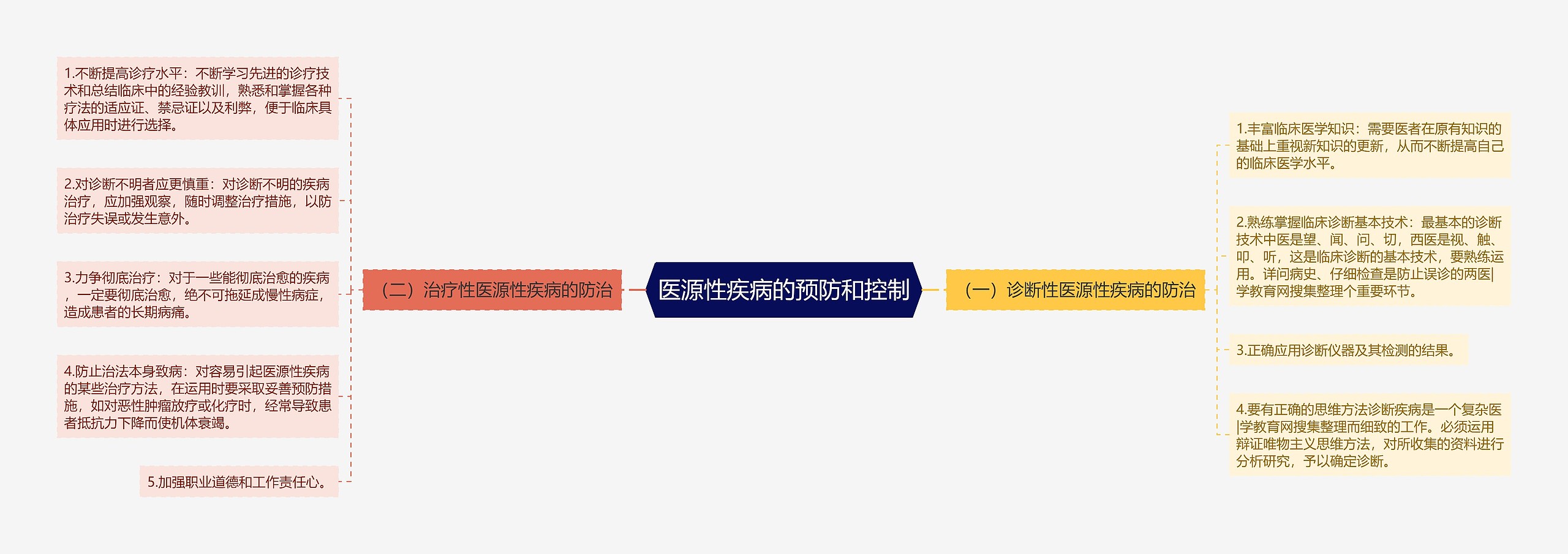 医源性疾病的预防和控制 医源性疾病的预防和控制