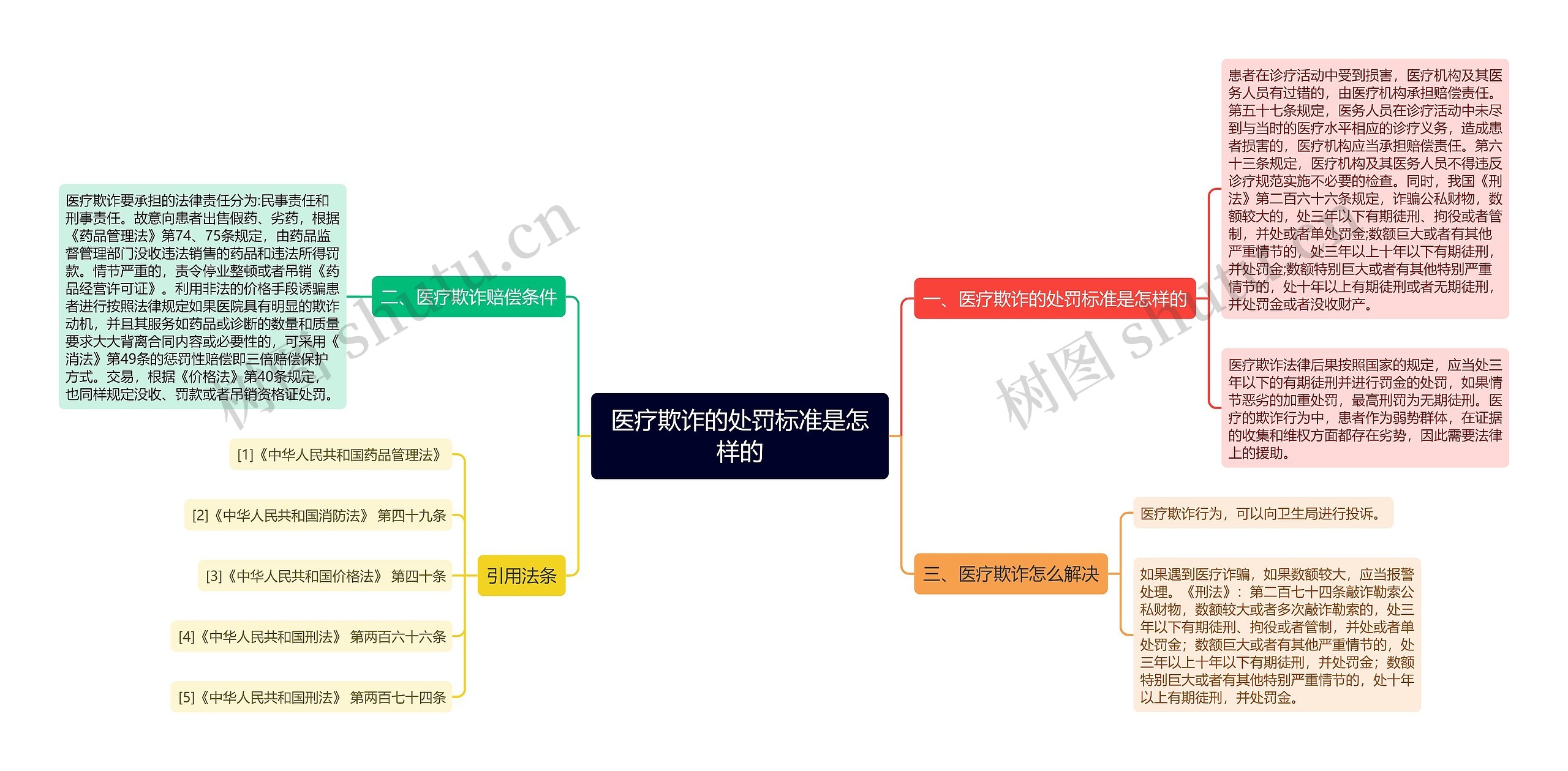 医疗欺诈的处罚标准是怎样的思维导图