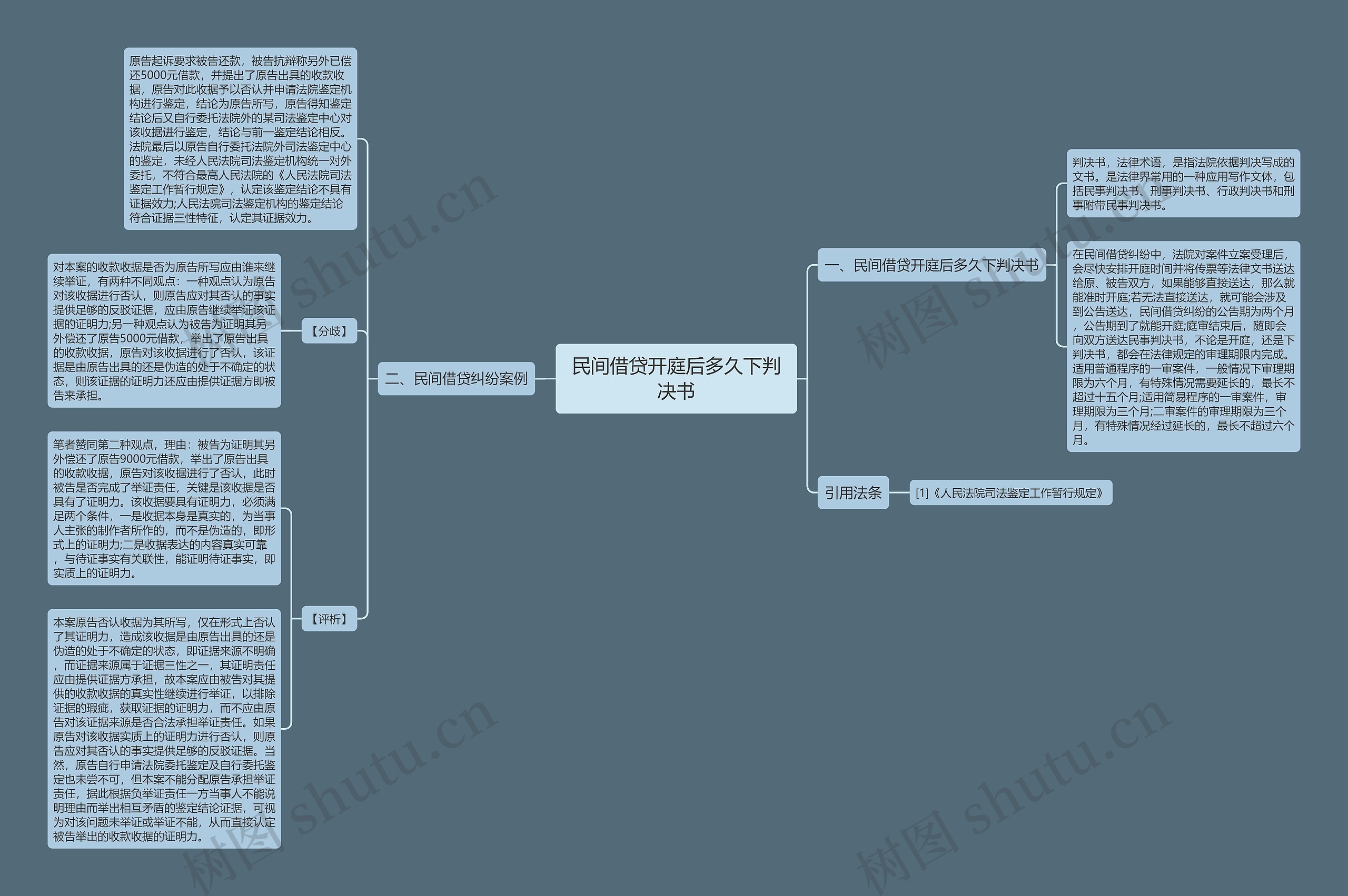民间借贷开庭后多久下判决书思维导图
