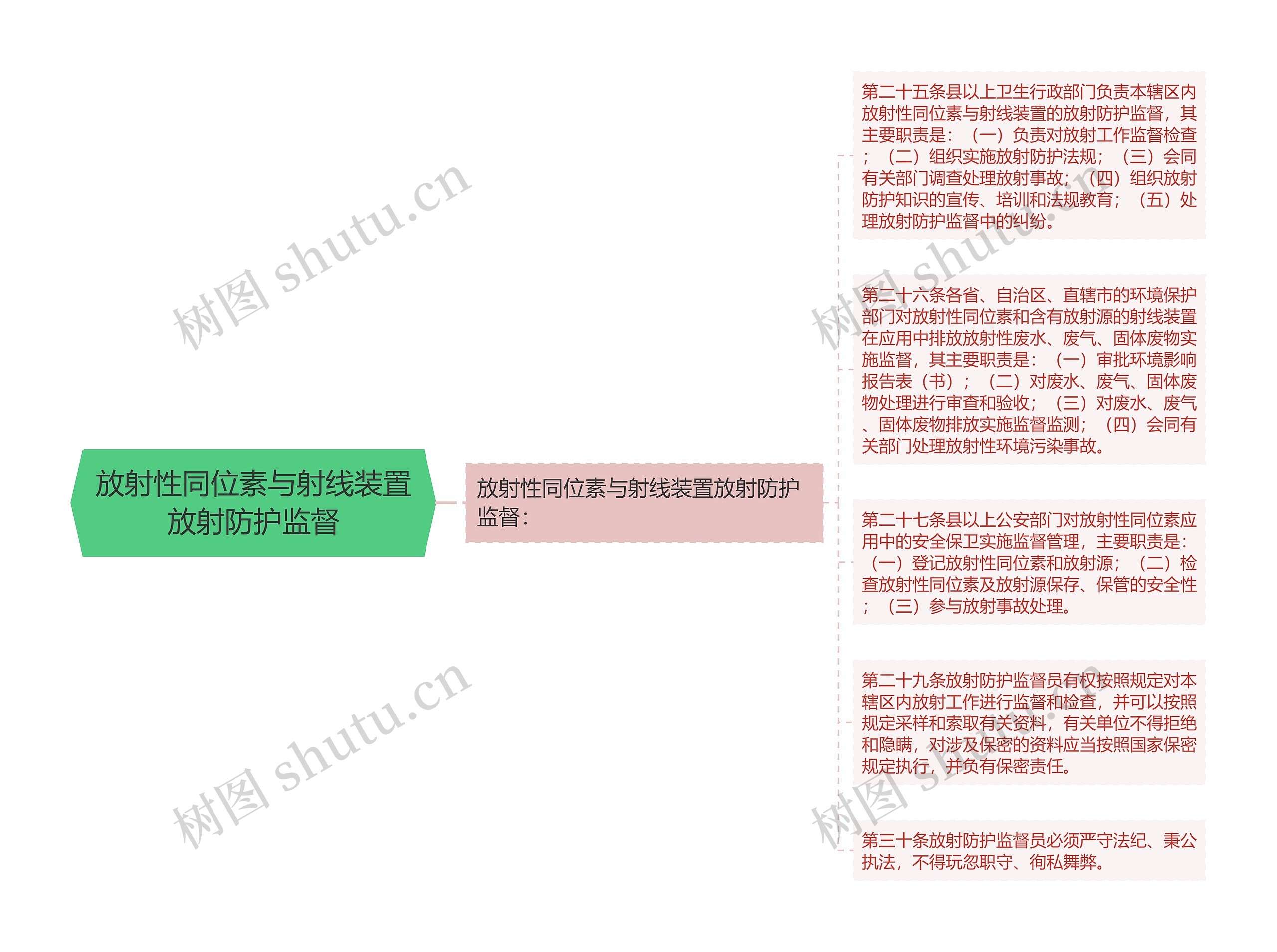 放射性同位素与射线装置放射防护监督思维导图