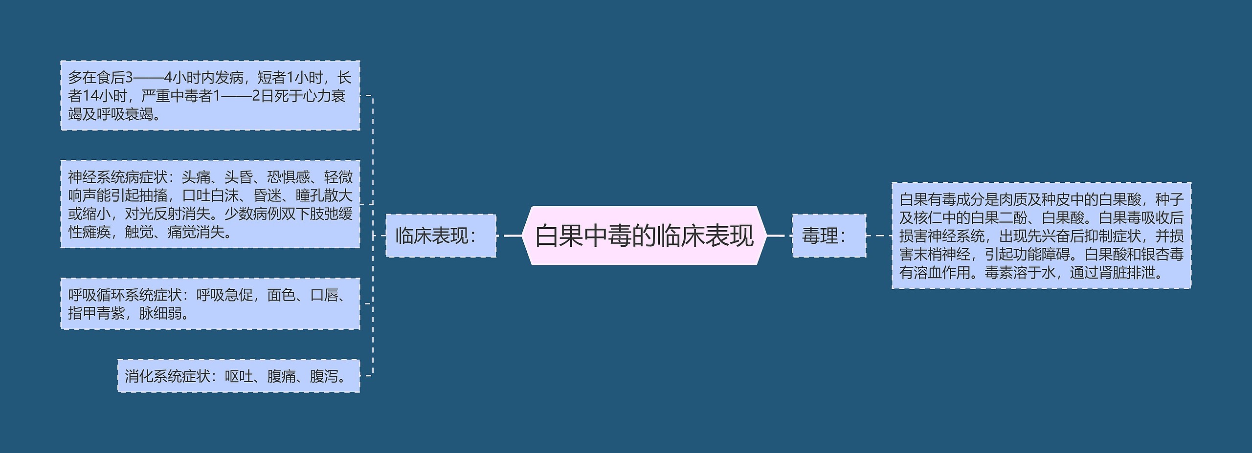 白果中毒的临床表现 白果中毒的临床表现