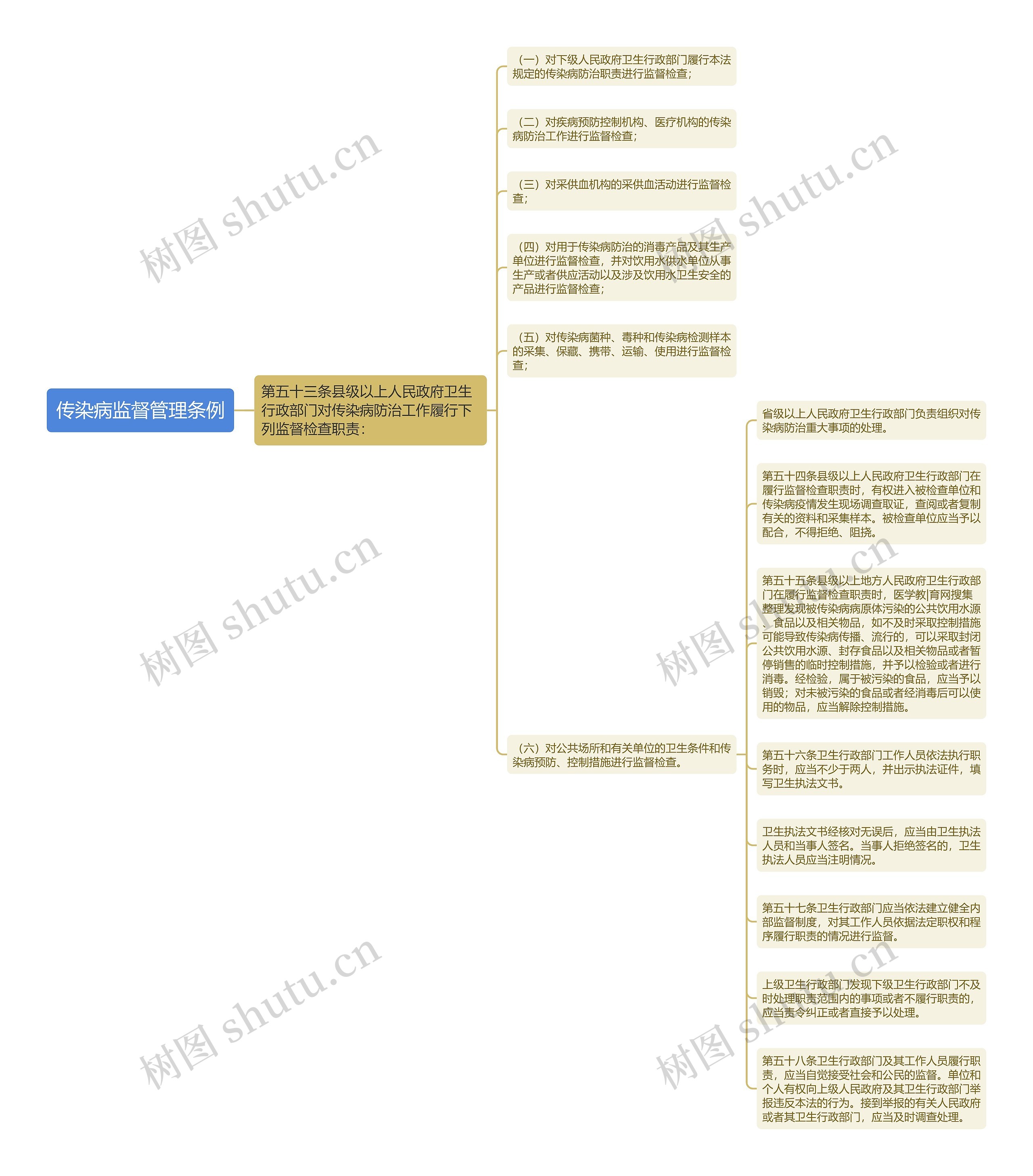 传染病监督管理条例思维导图