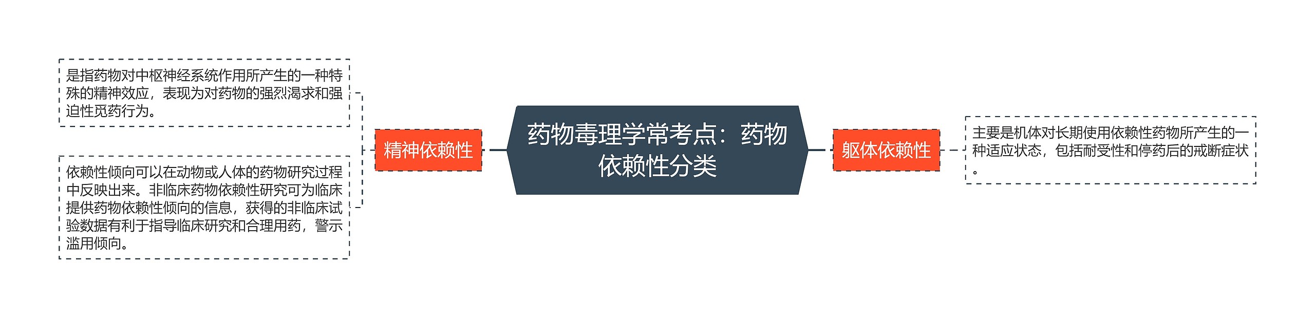 药物毒理学常考点：药物依赖性分类思维导图