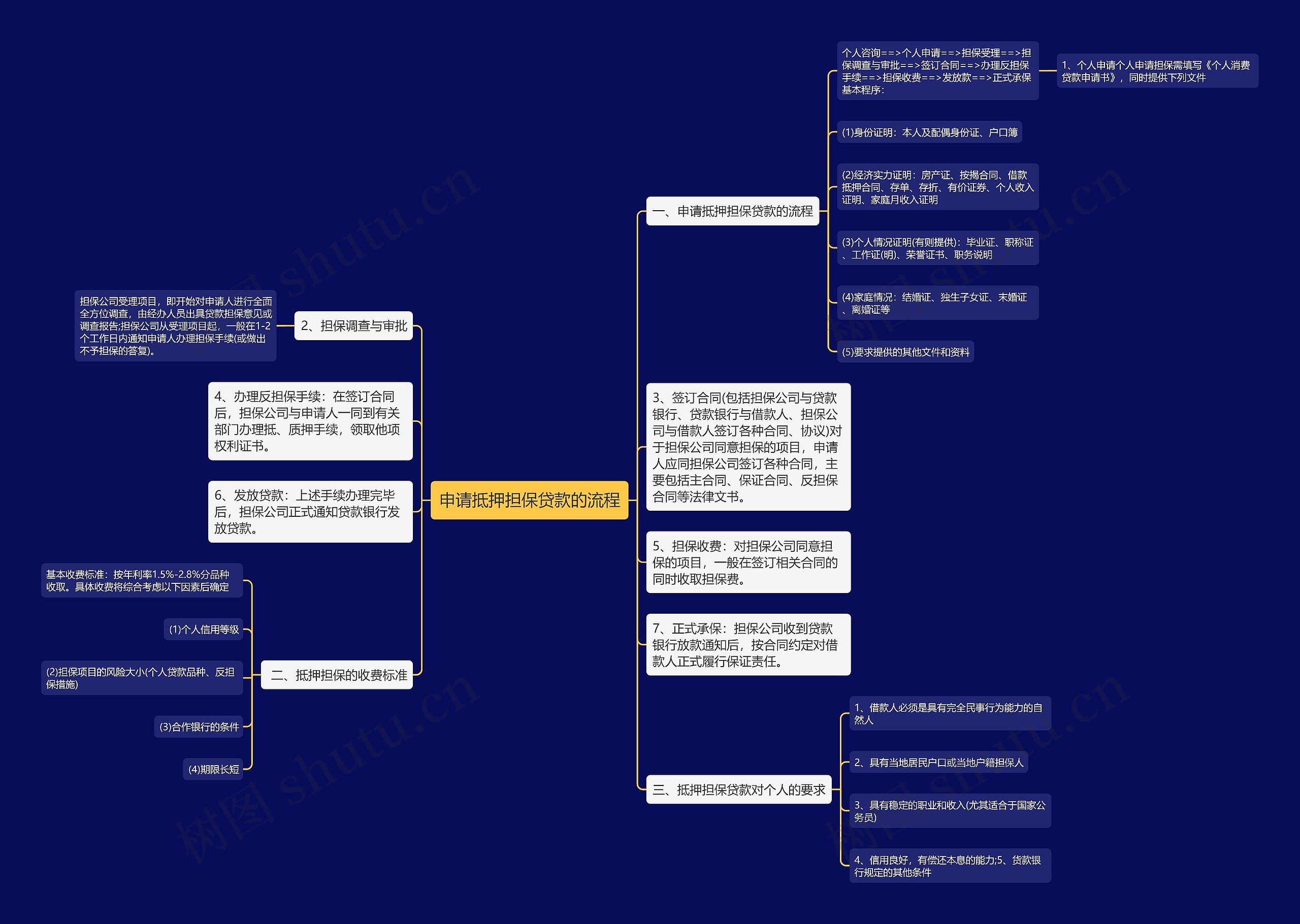 申请抵押担保贷款的流程思维导图