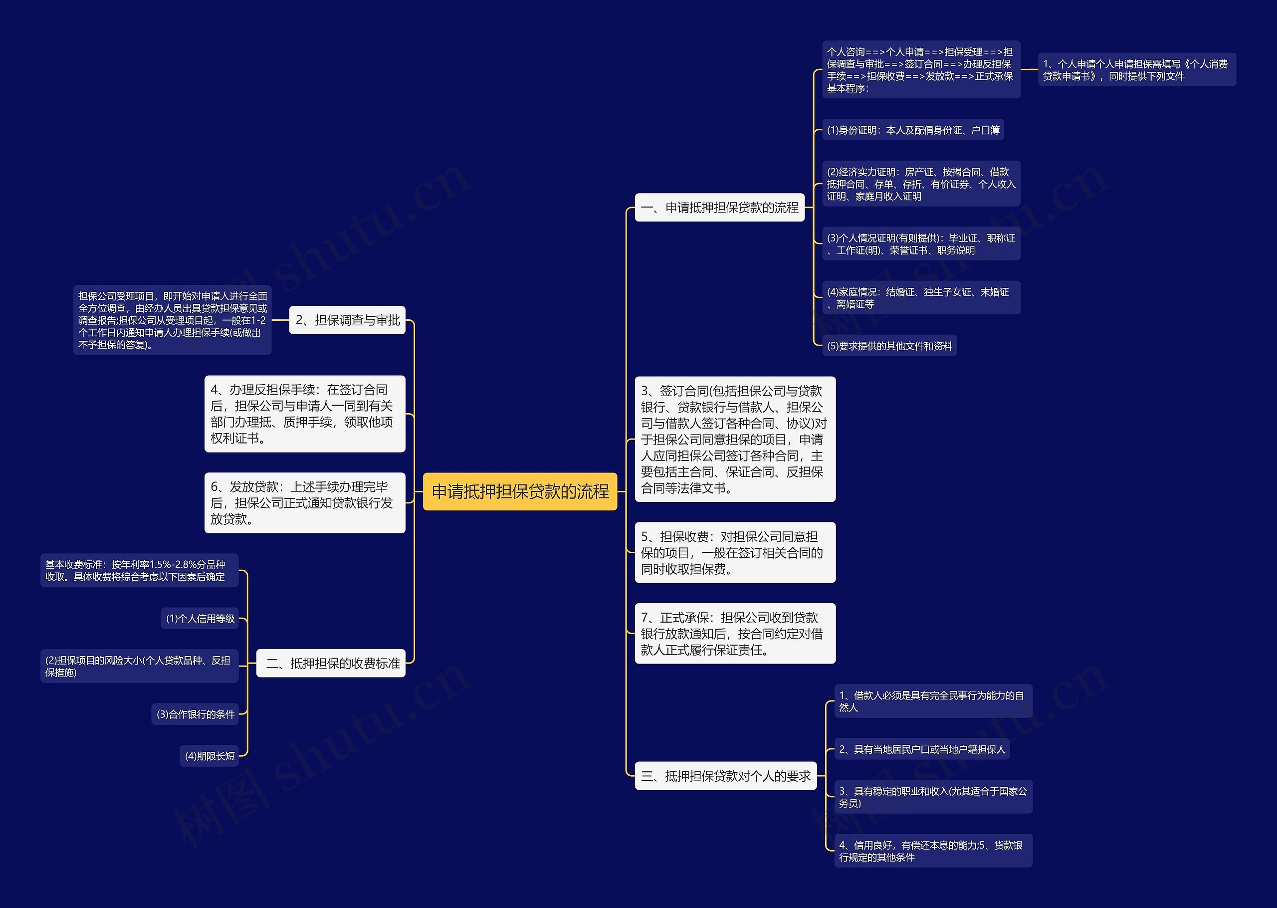 申请抵押担保贷款的流程 申请抵押担保贷款的流程