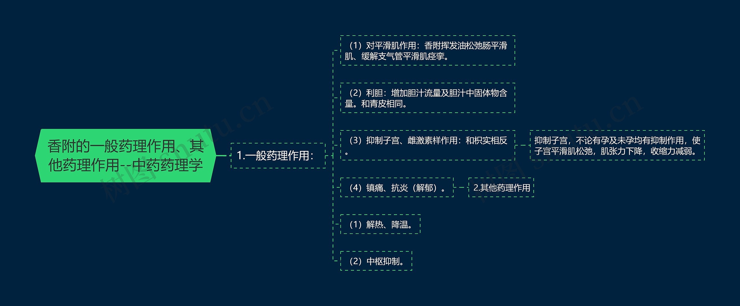 香附的一般药理作用、其他药理作用--中药药理学思维导图