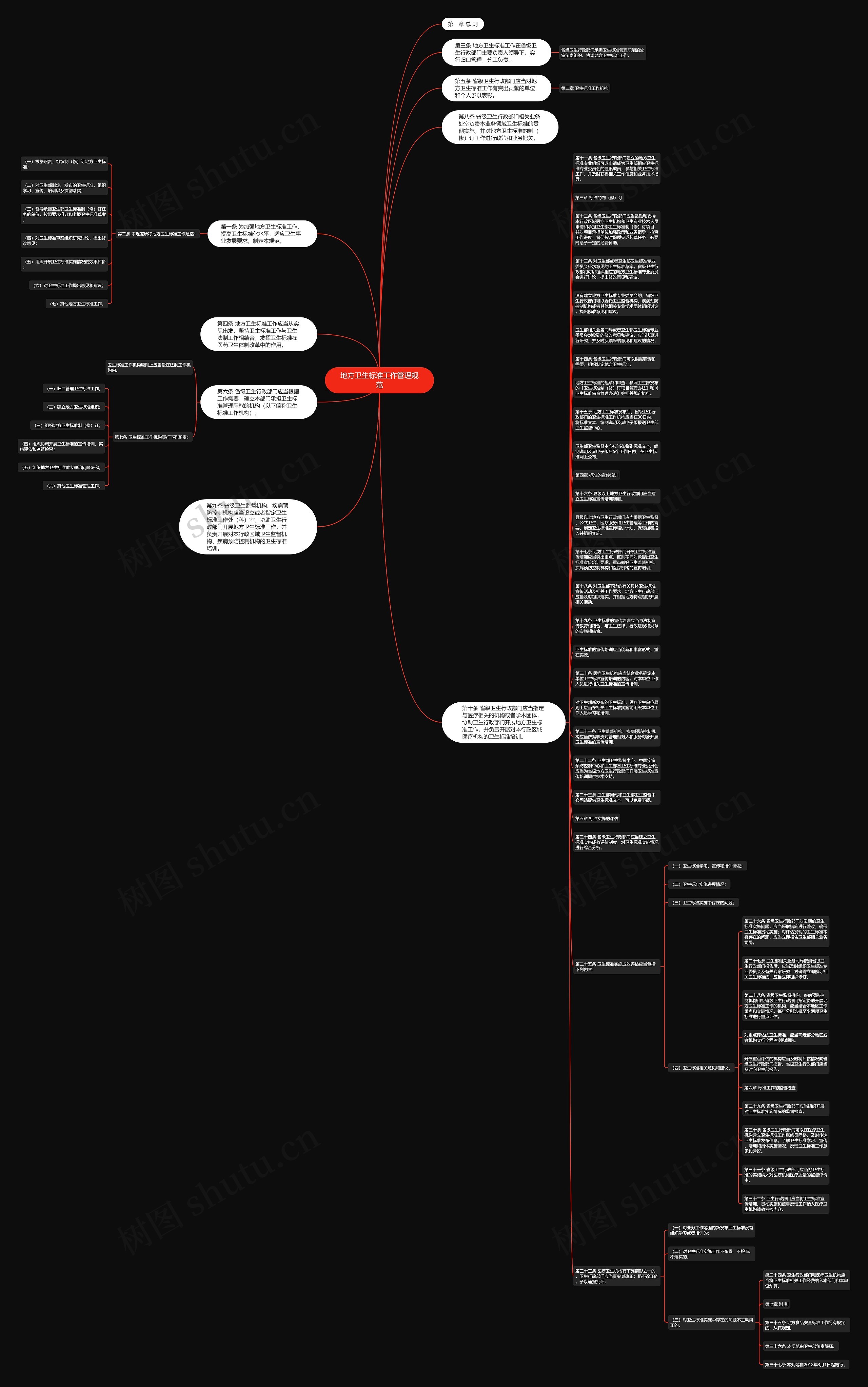 地方卫生标准工作管理规范思维导图