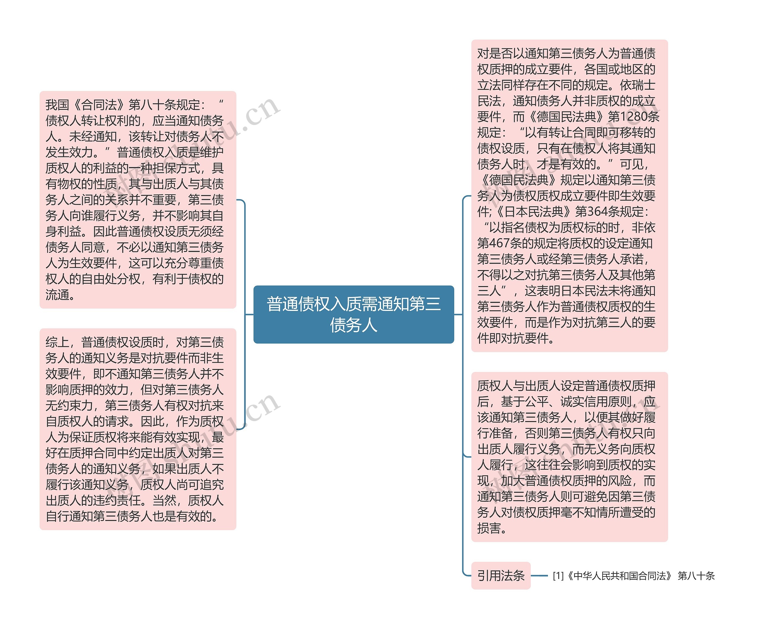 普通债权入质需通知第三债务人思维导图