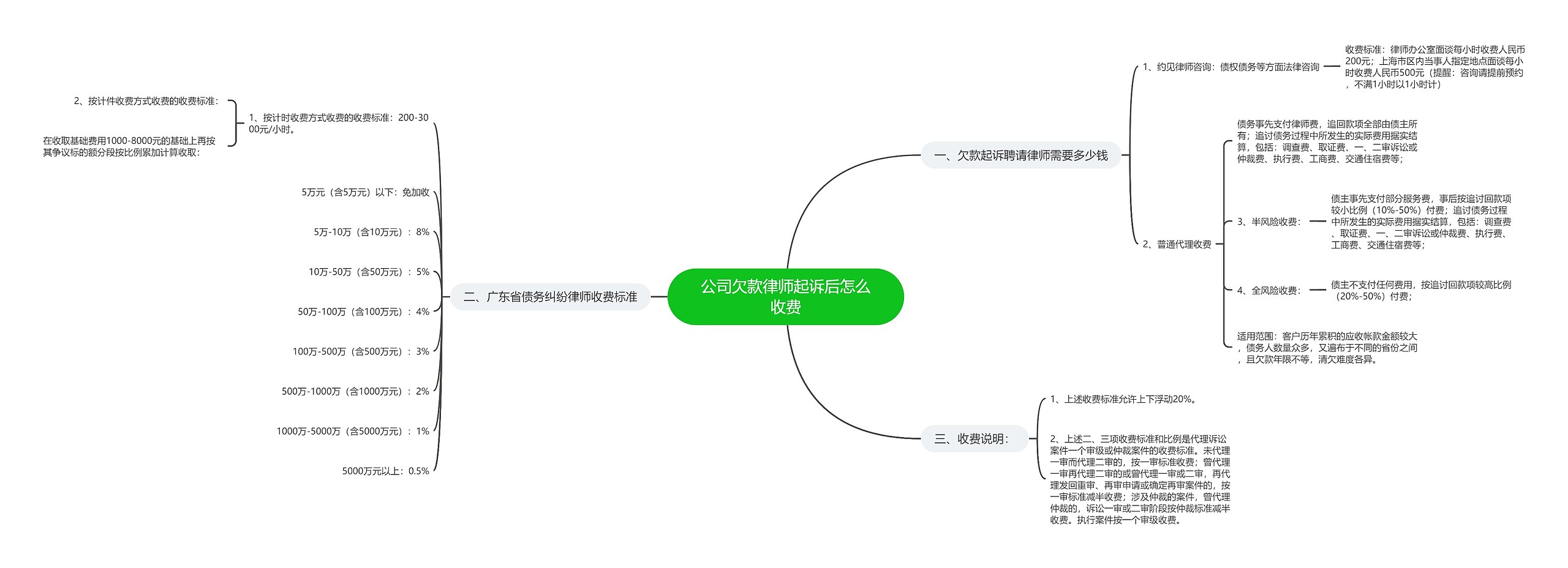 公司欠款律师起诉后怎么收费