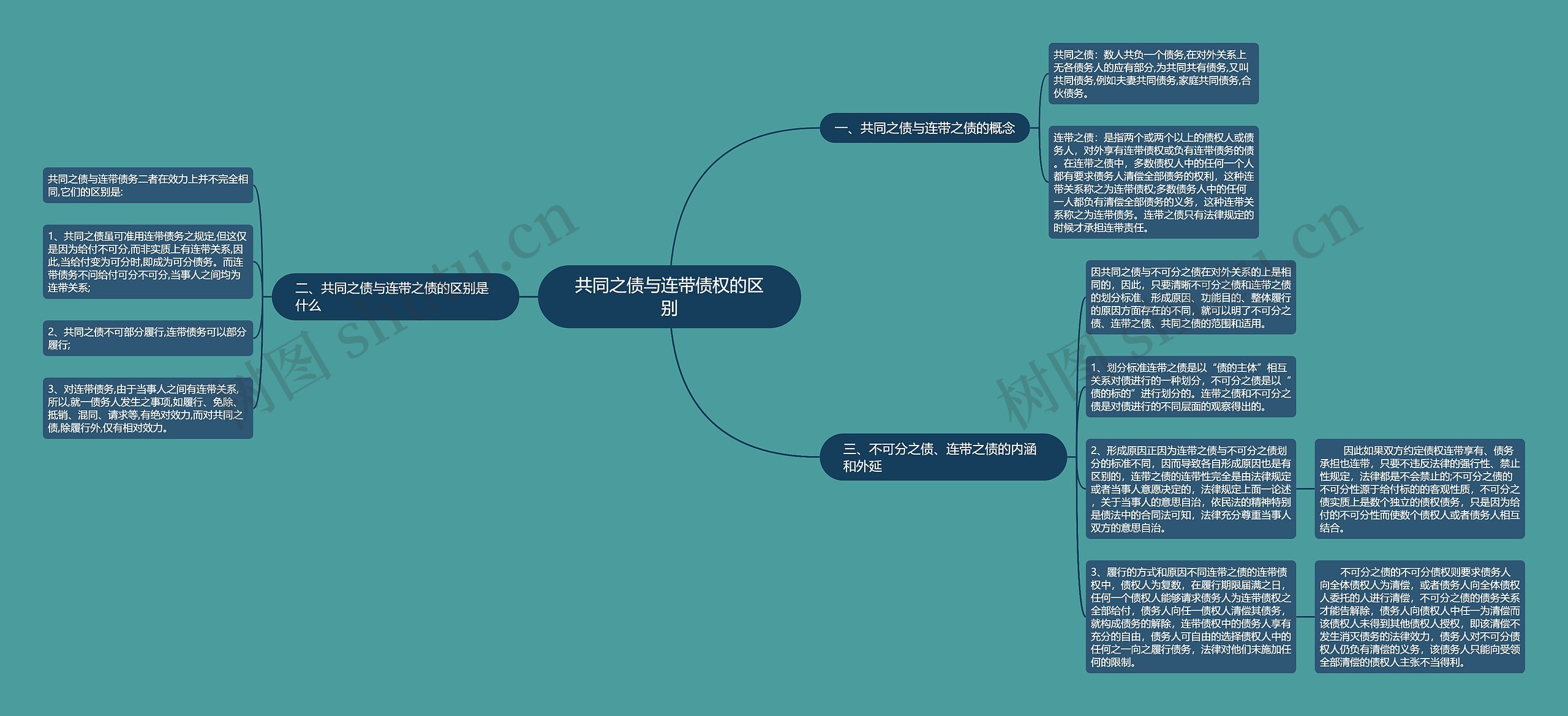 共同之债与连带债权的区别