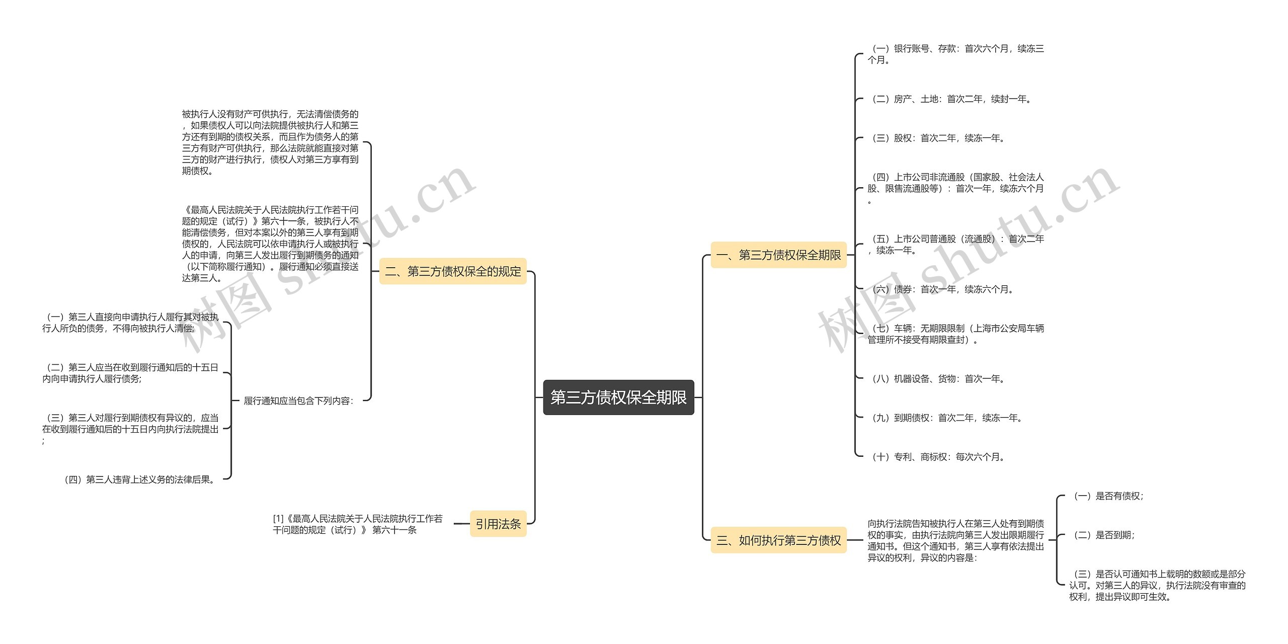 第三方债权保全期限思维导图