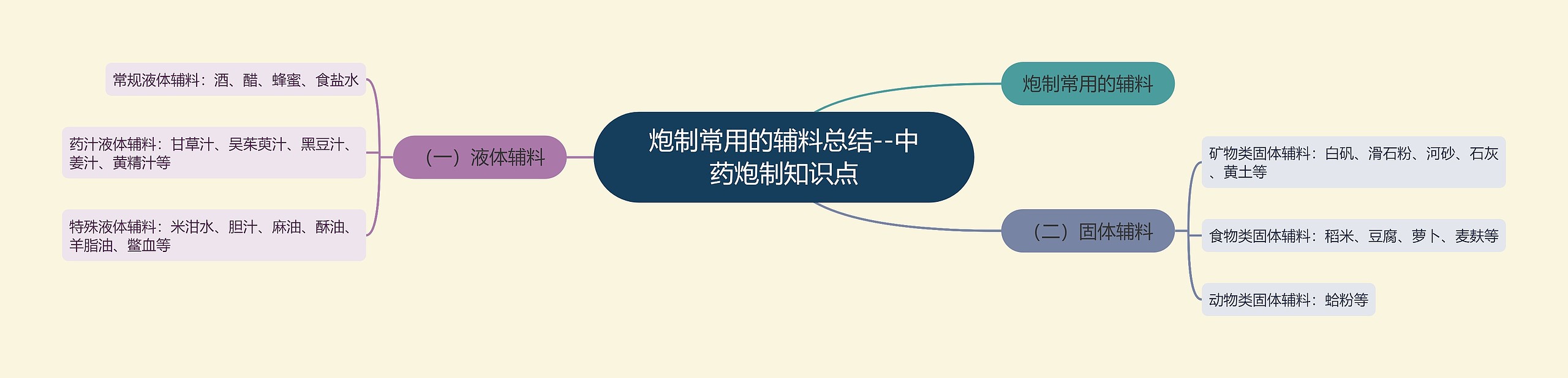 炮制常用的辅料总结--中药炮制知识点 炮制常用的辅料总结--中药炮制知识点