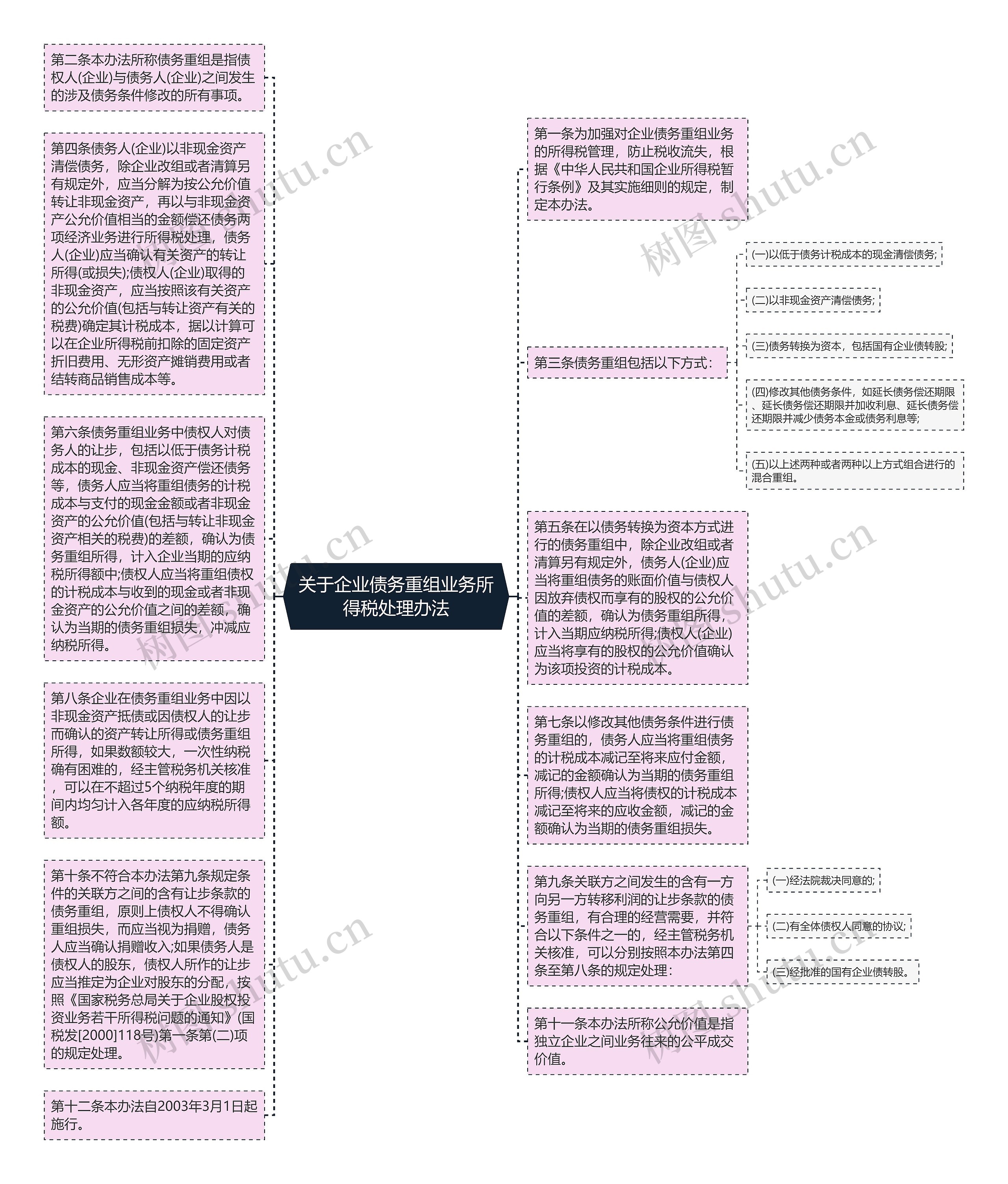 关于企业债务重组业务所得税处理办法