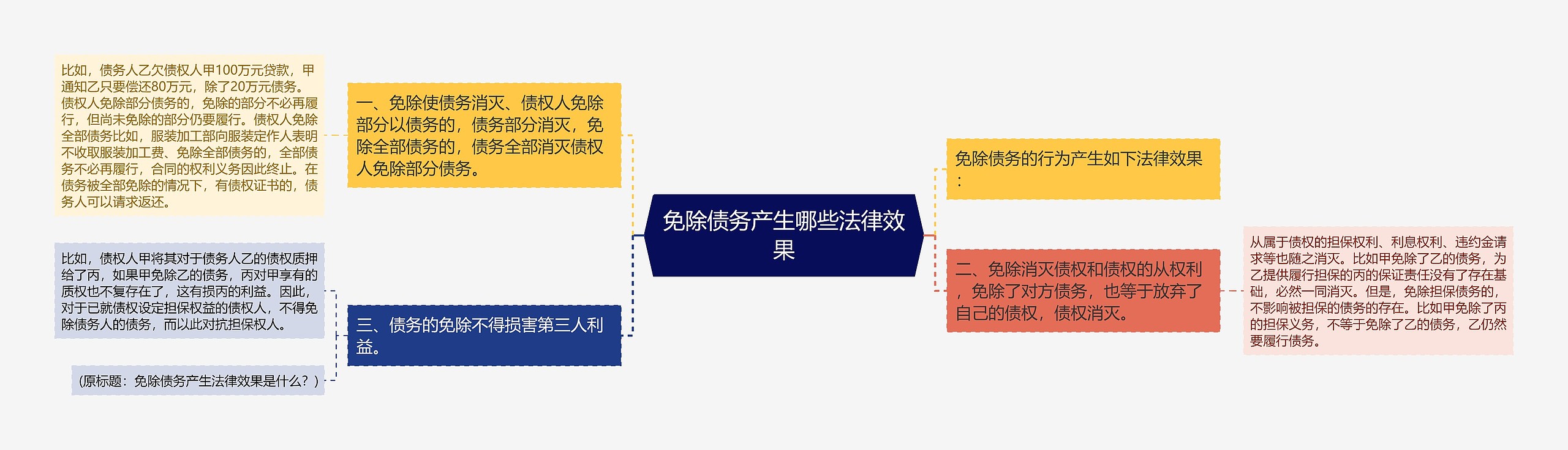 免除债务产生哪些法律效果